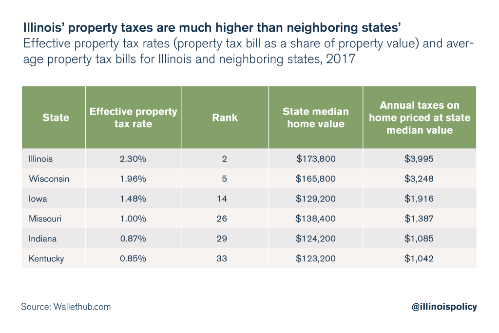 How Long Can You Go Without Paying Property Taxes In Illinois at