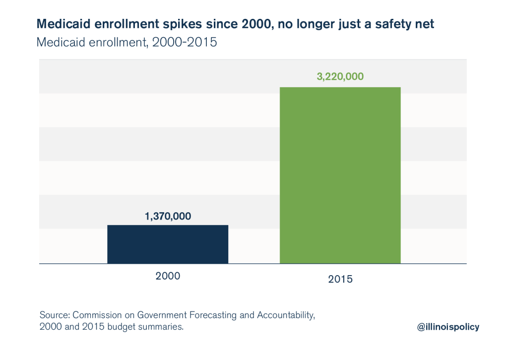 illinois medicaid spending