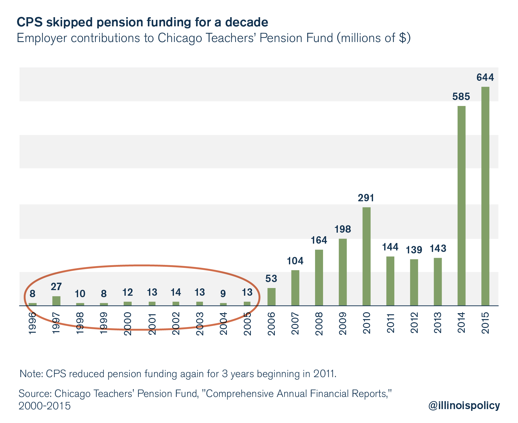 chicago public schools pensions