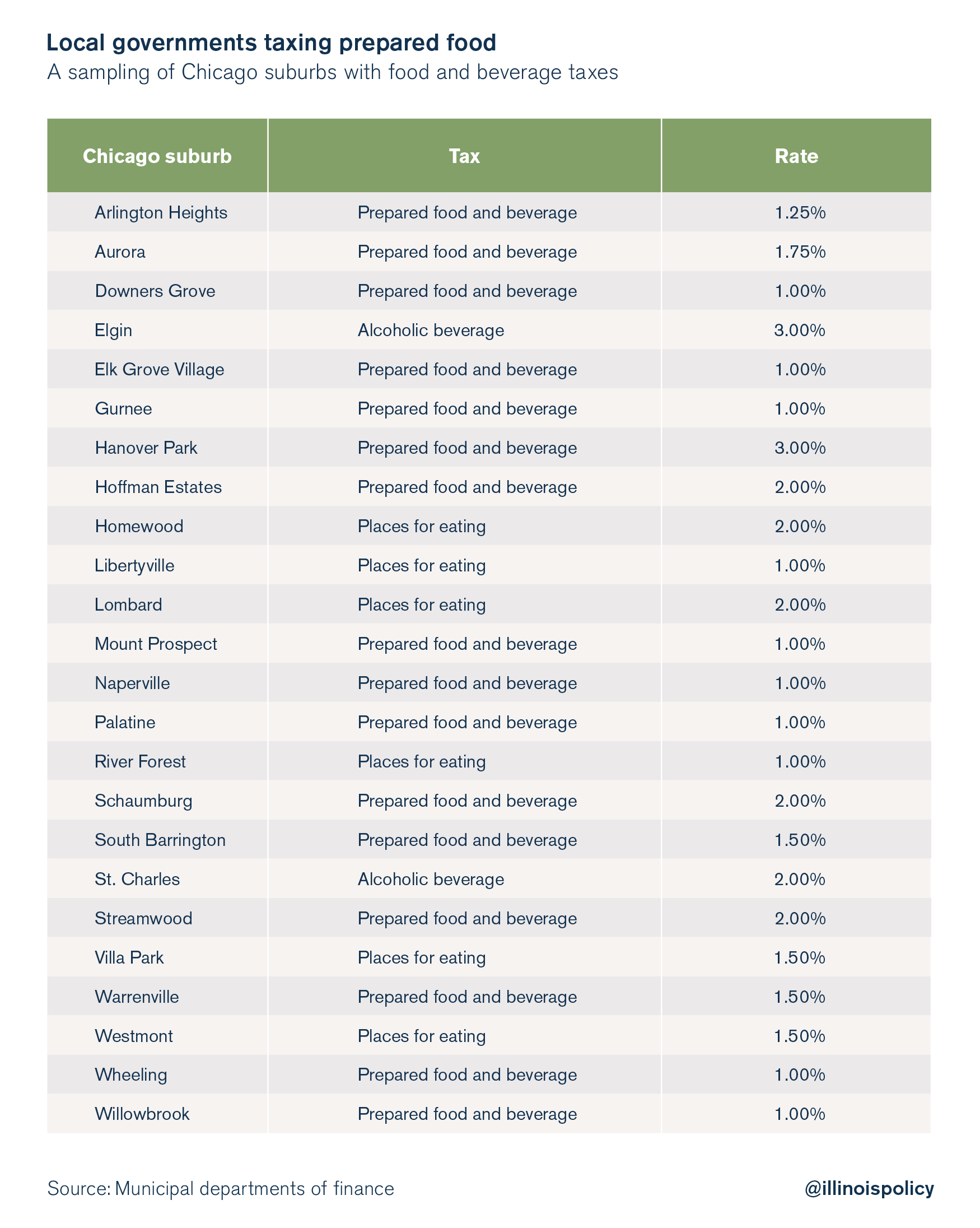 Illinois Food and Beverage Tax 