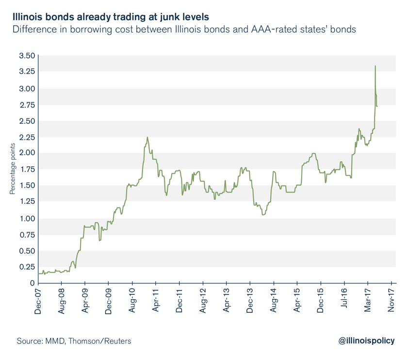 illinois junk bonds