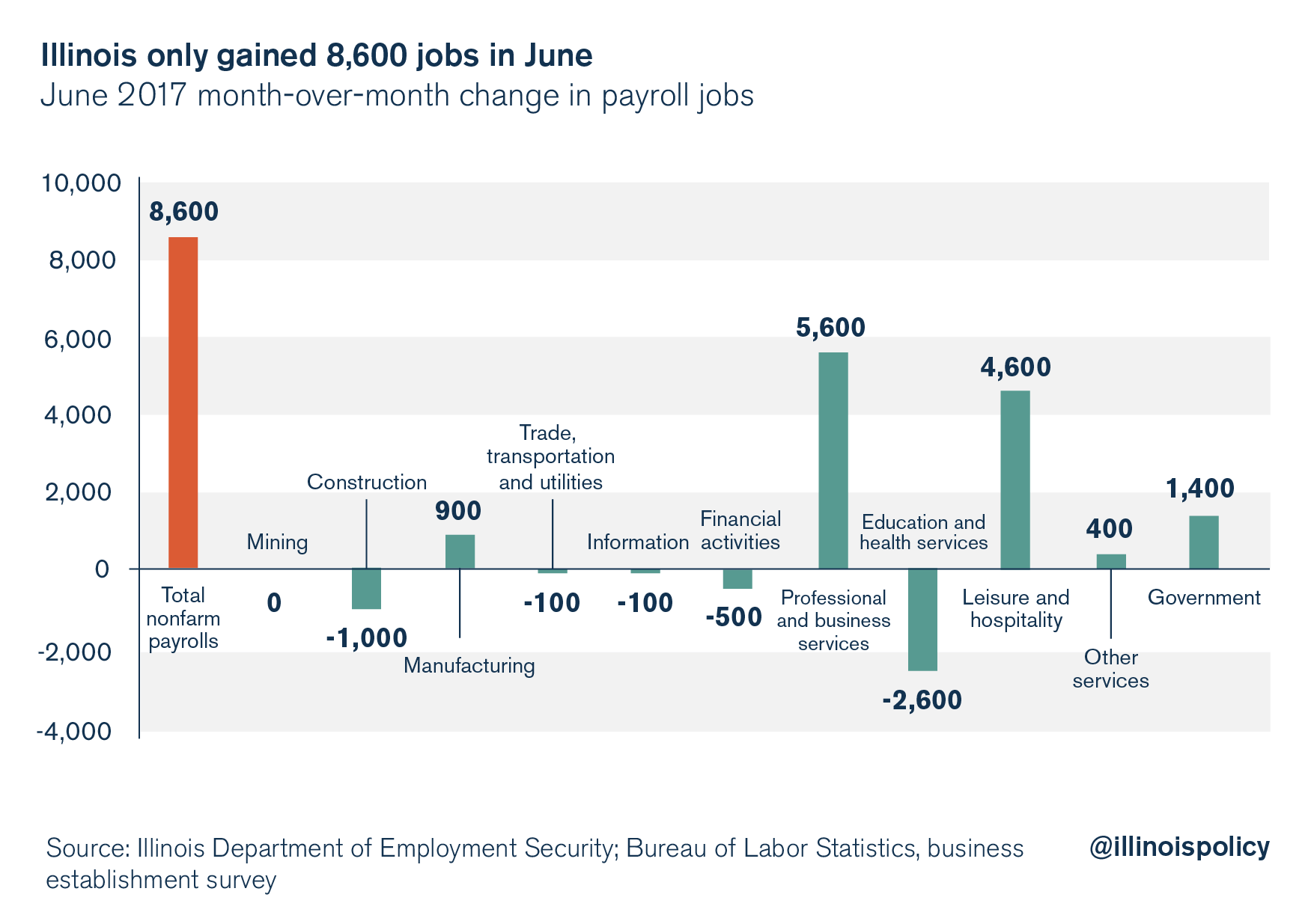 Illinois only gained 8,600 jobs in June