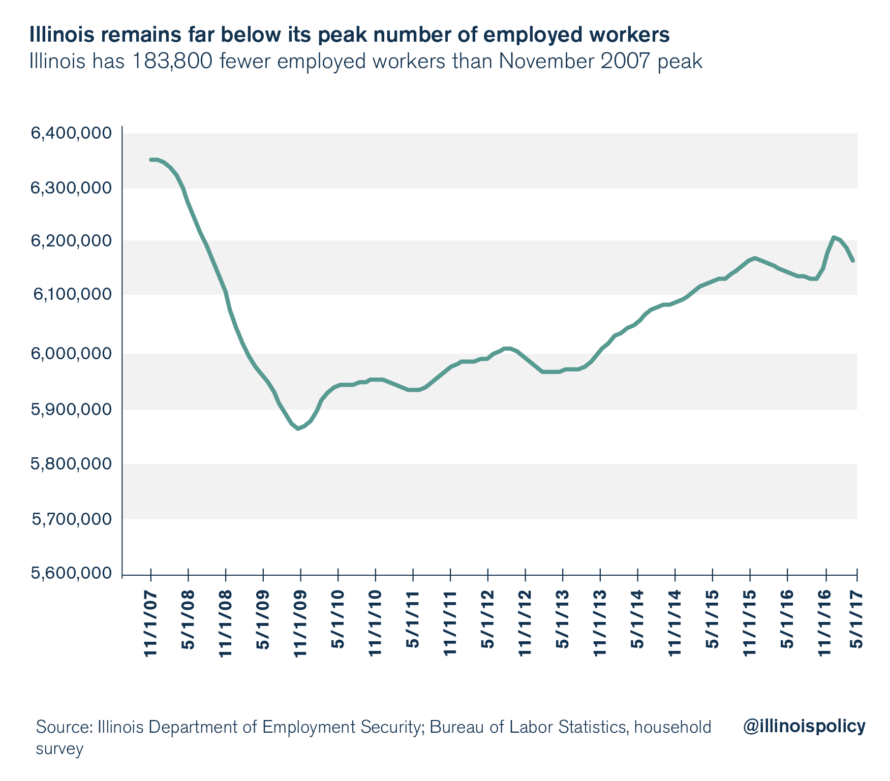 Illinois remains far below its peak number of employed workers