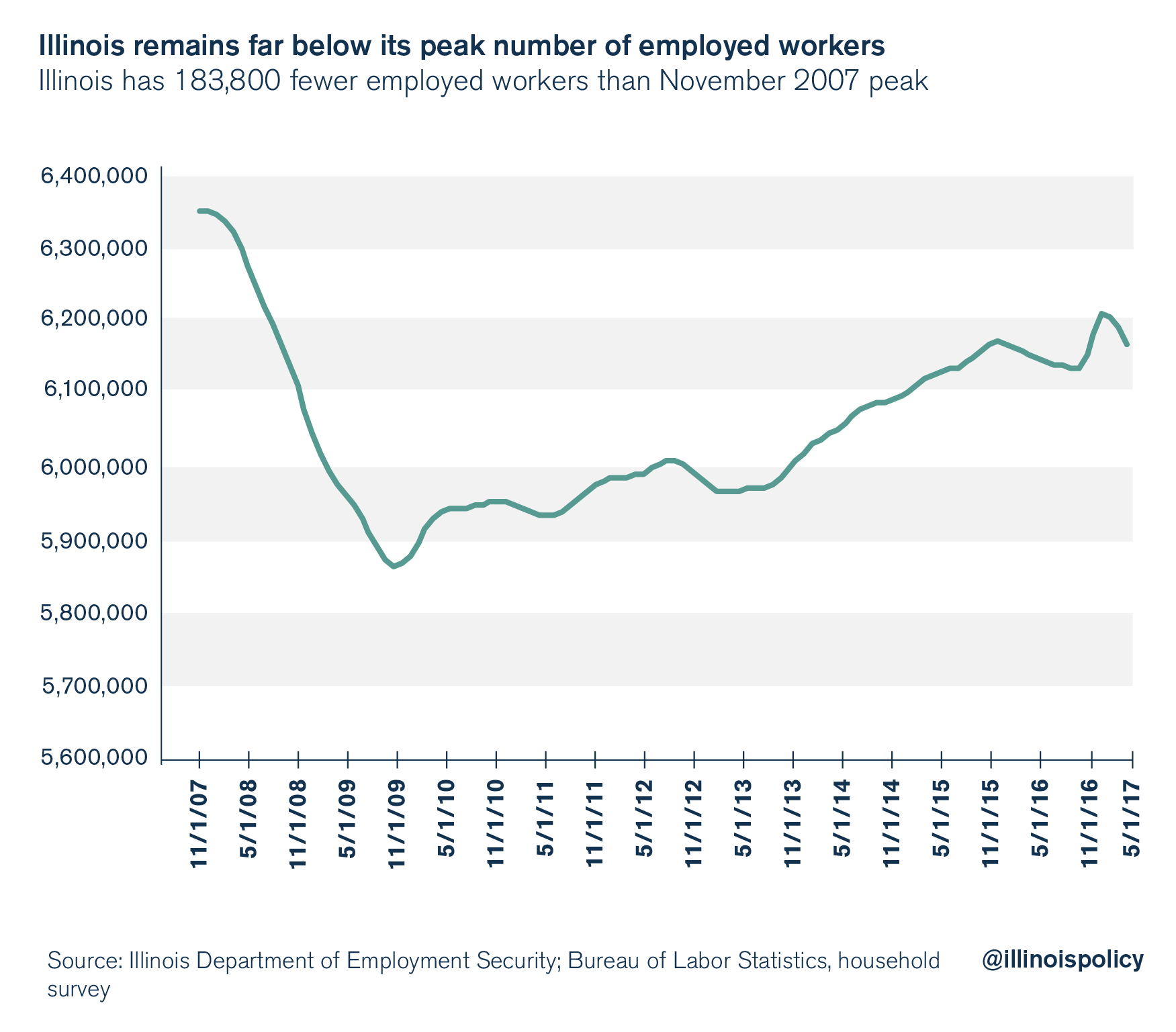 Illinois unemployment rises slightly despite shrinking workforce