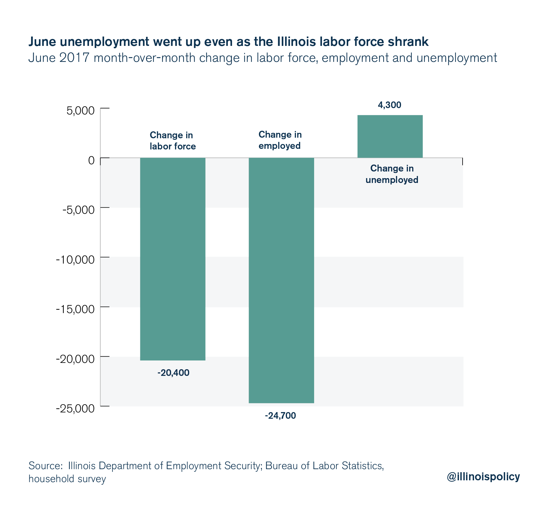 June unemployment went up as Illinois labor force shrank