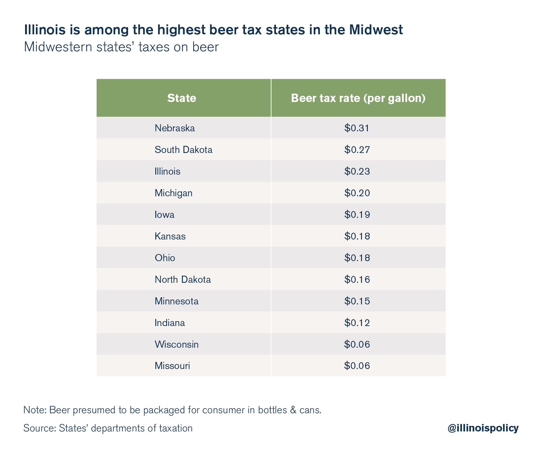 Midwest Alcohol Taxes