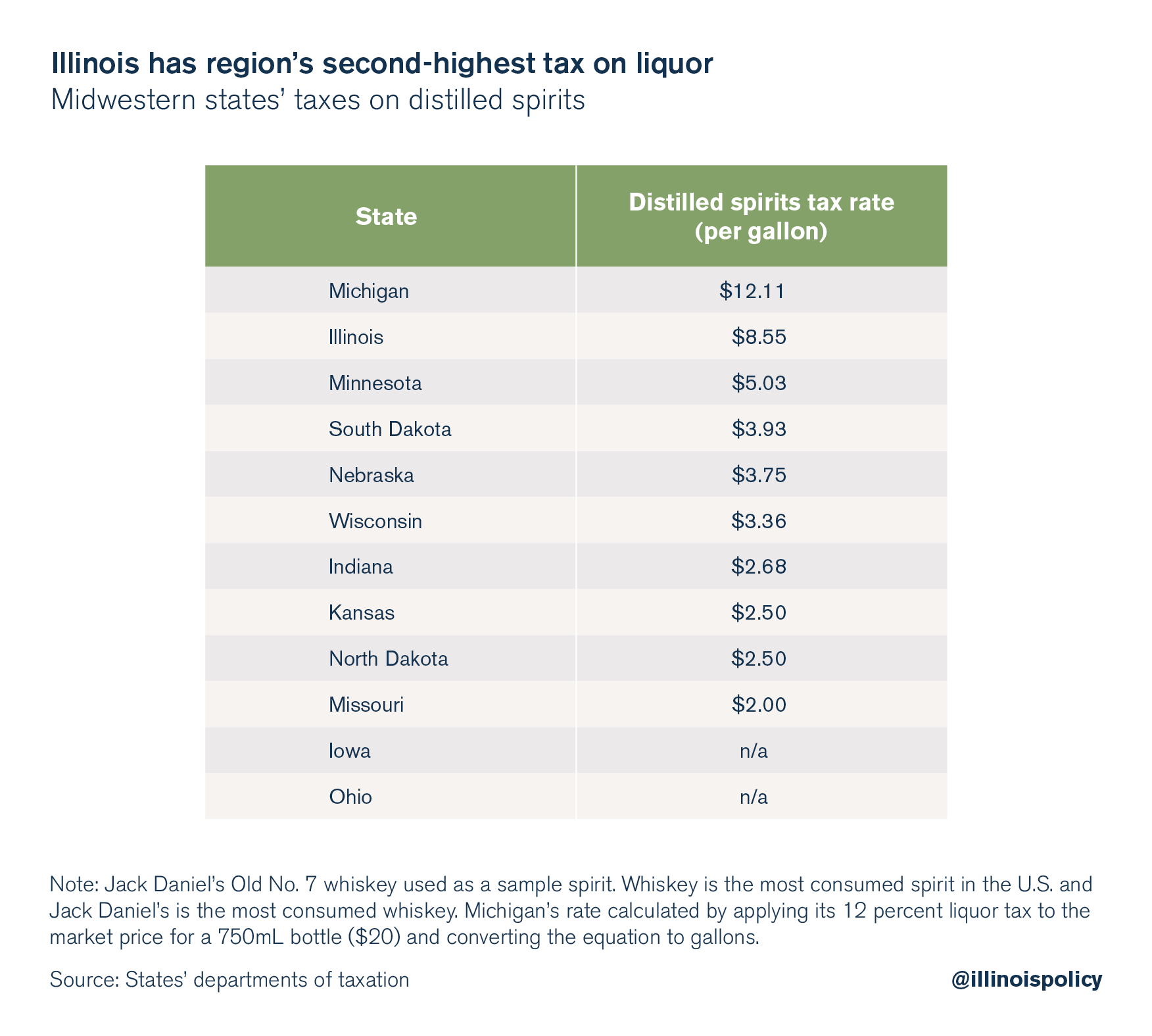 Midwest Alcohol Taxes