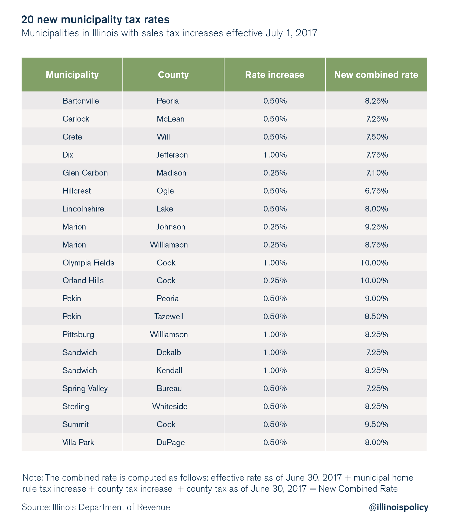 Sales Tax On Real Estate In Illinois at William Heinz blog