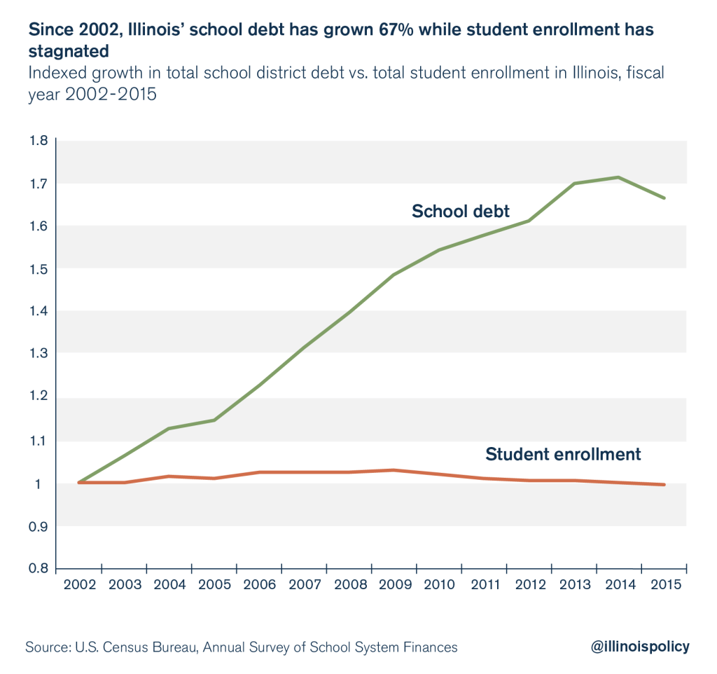 Illinois’ 21 billion in school debt pushes up property taxes