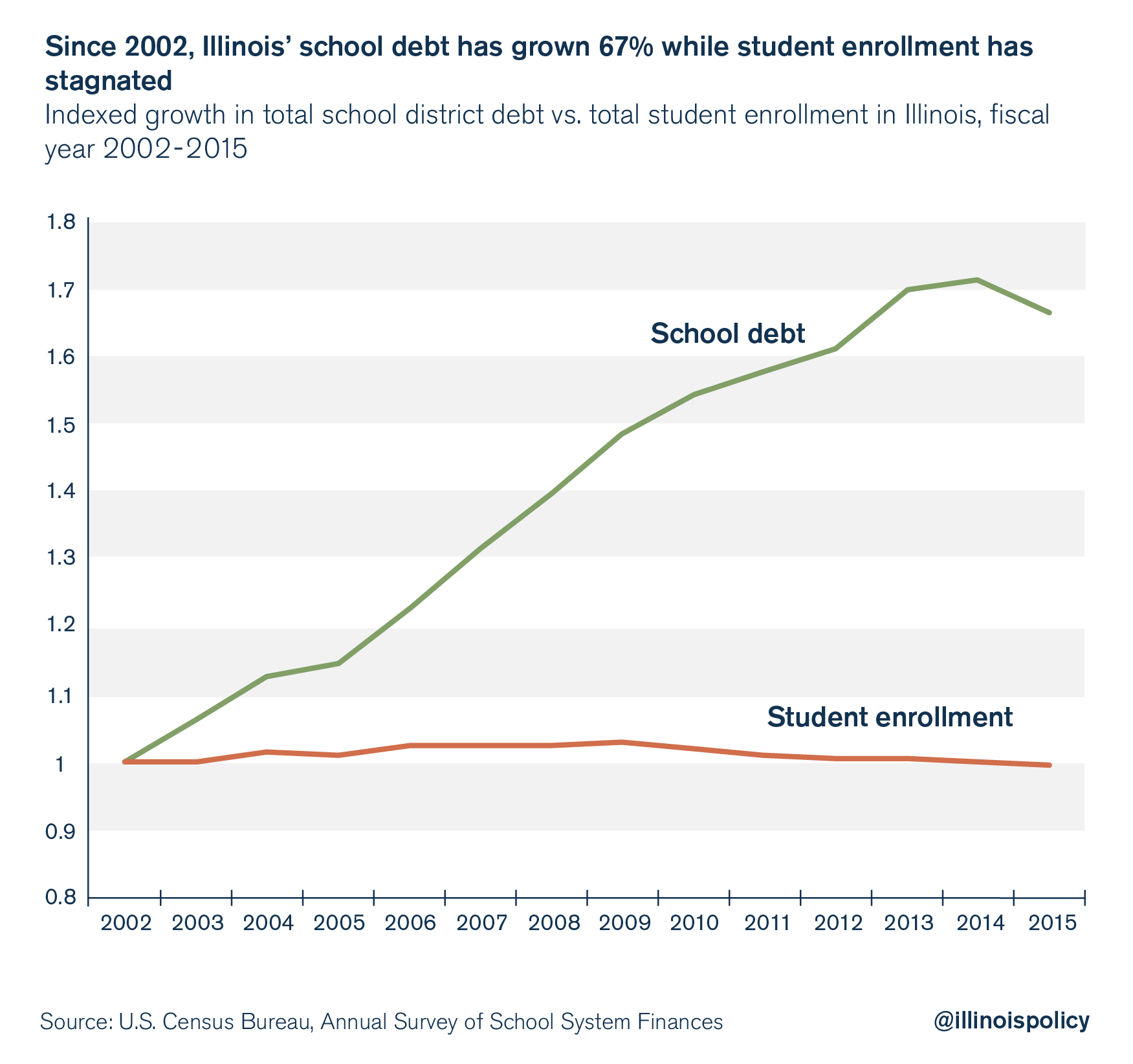 Illinois school debt