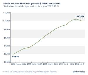 Illinois’ $21 billion in school debt pushes up property taxes ...