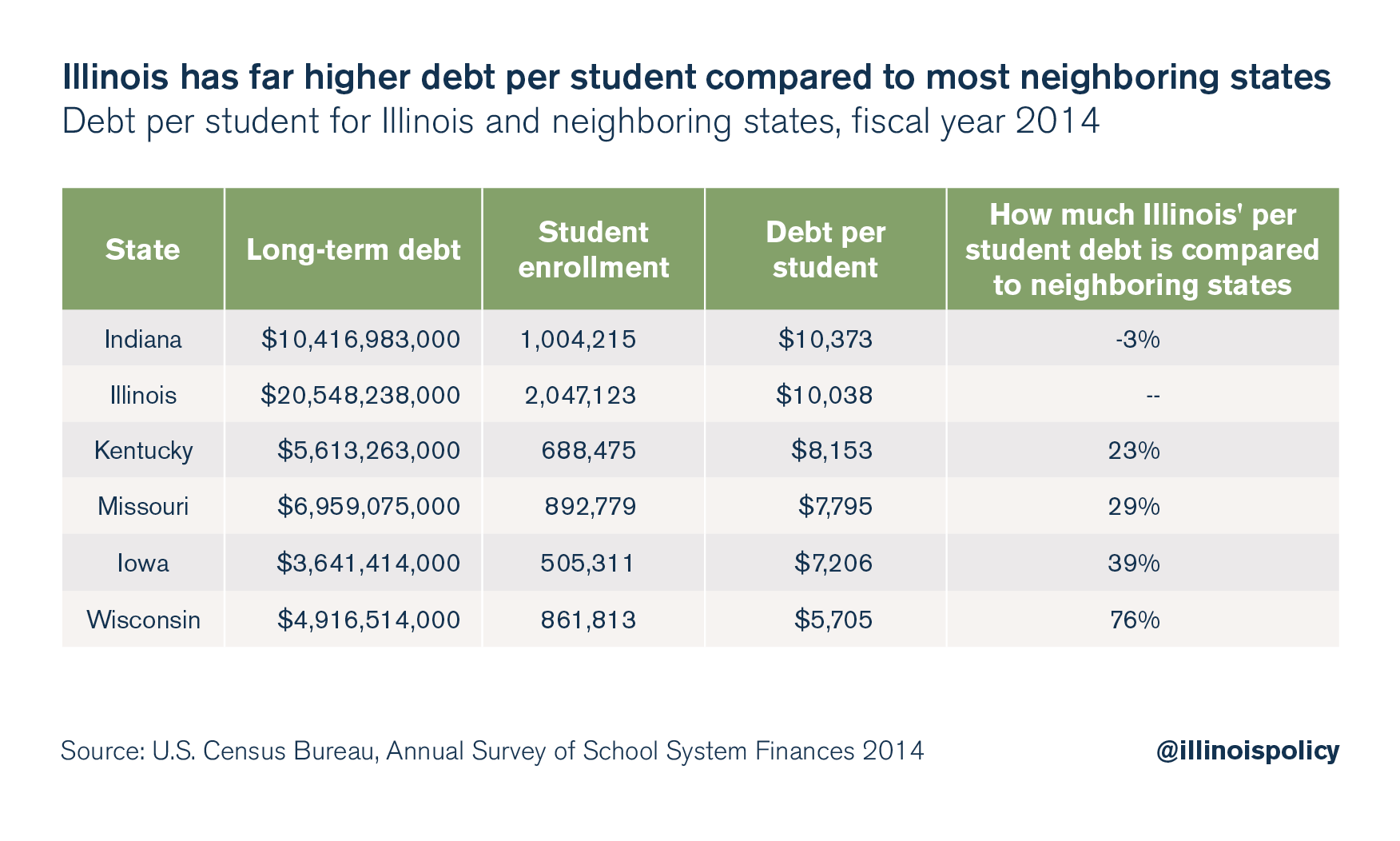 Illinois school debt