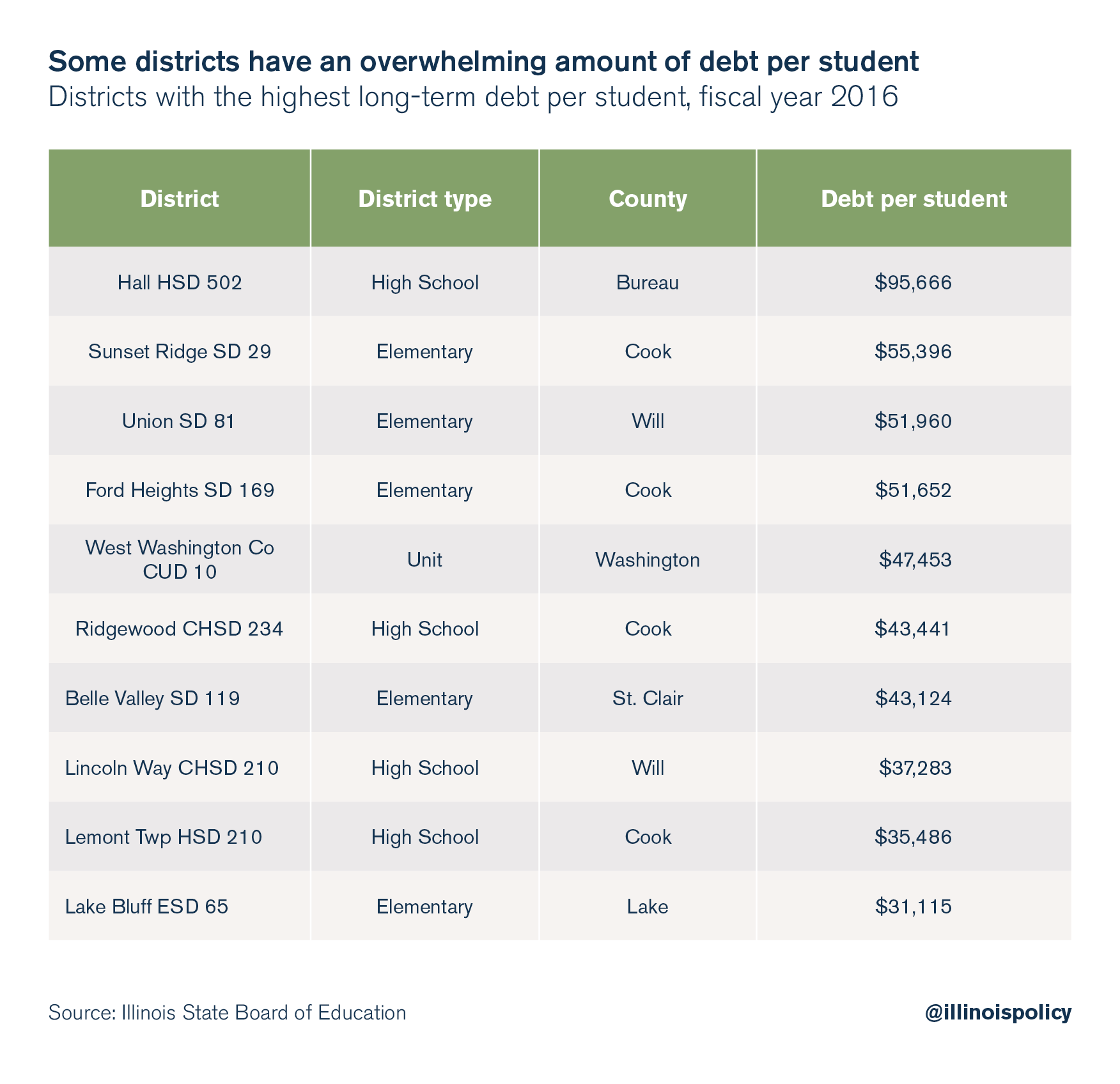 illinois school debt