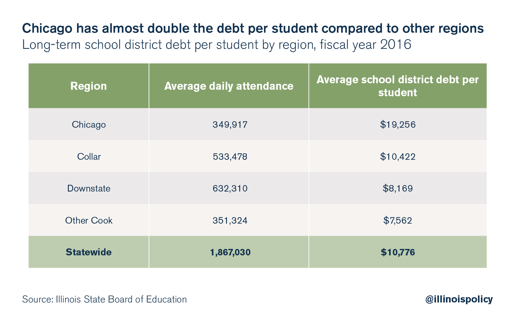 Education: Chicago per student debt