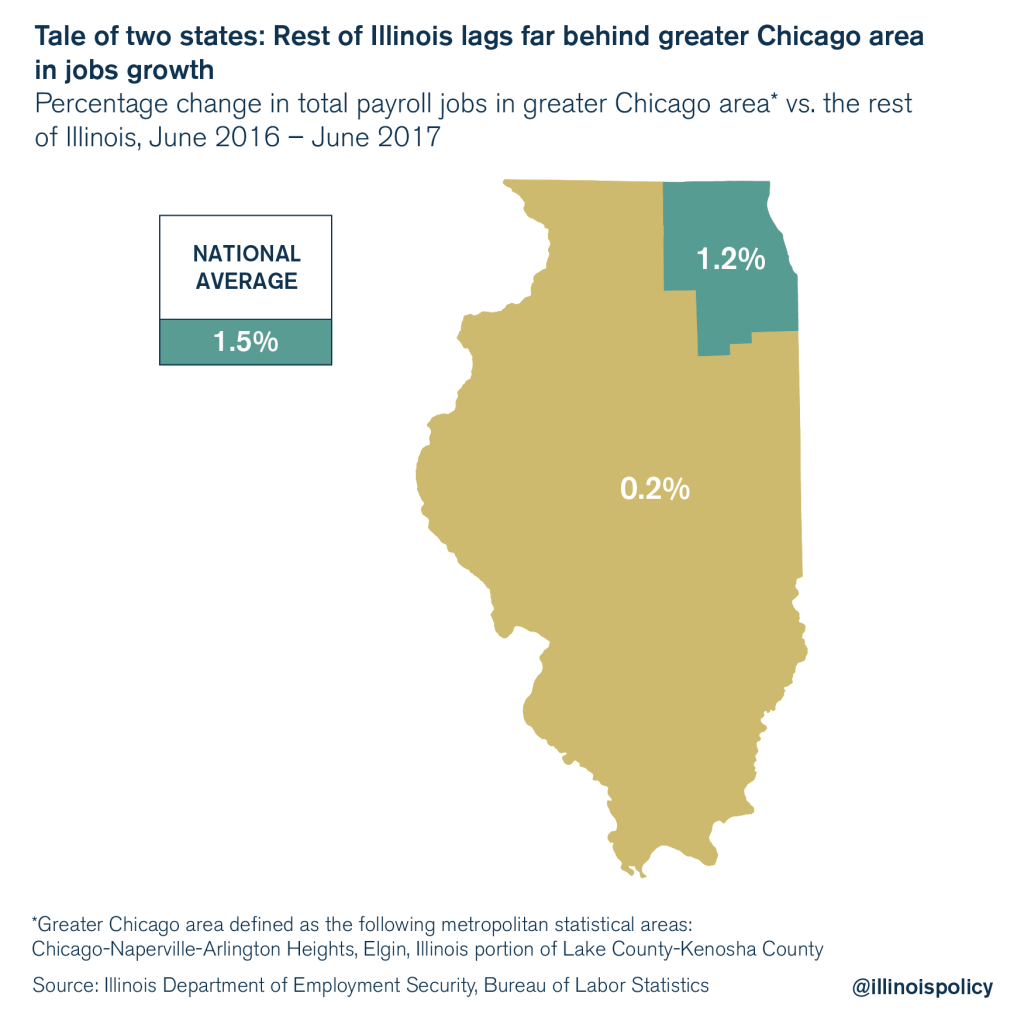 Illinois’ jobs growth worse than every neighboring state