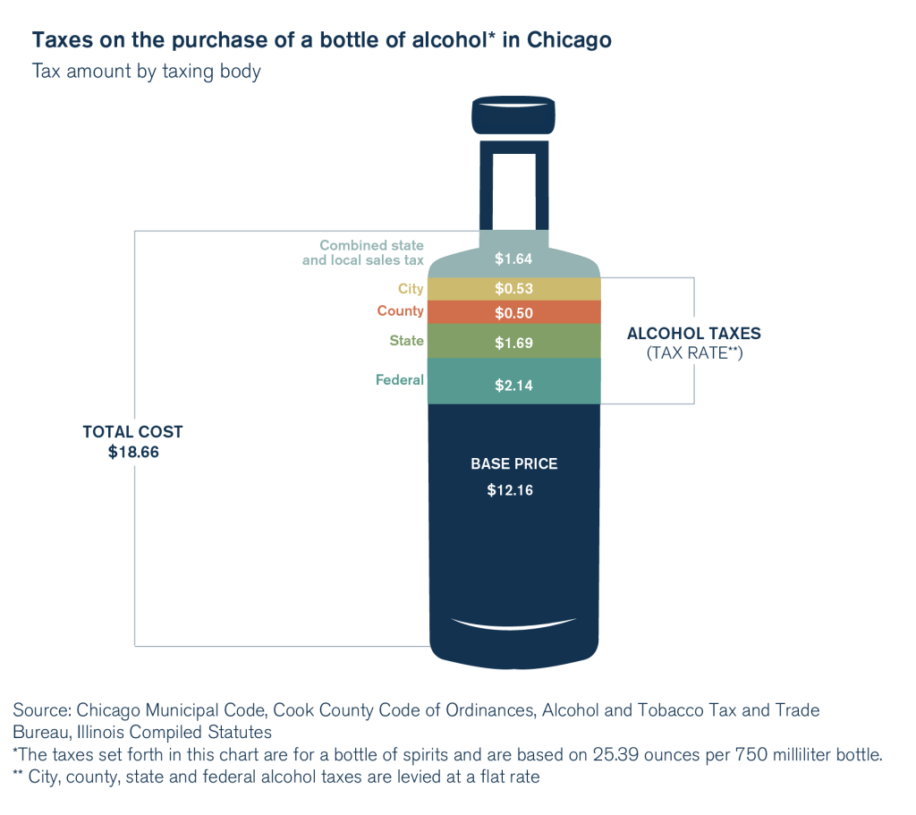 Chicago’s thirst for taxes