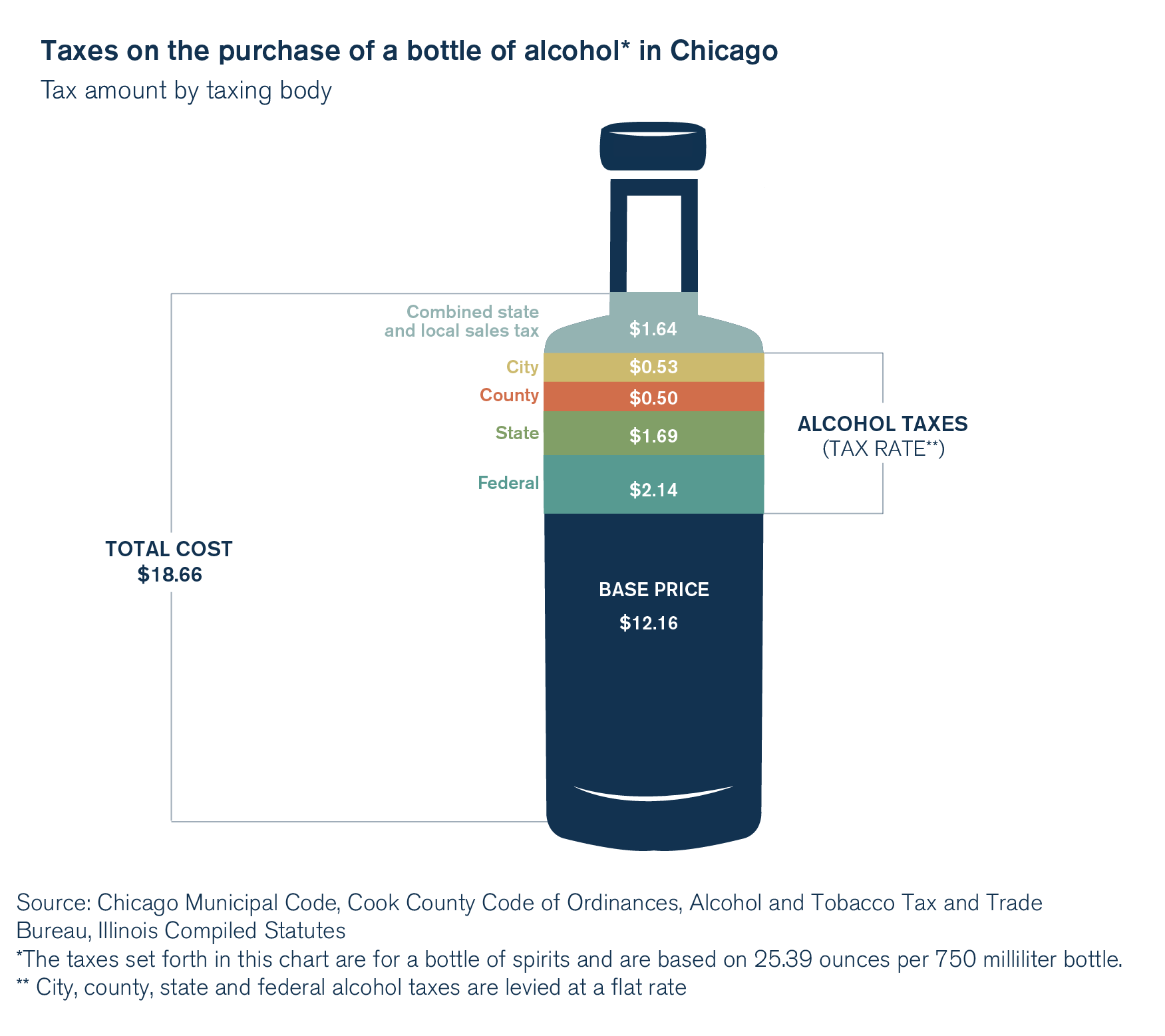 alcohol taxes