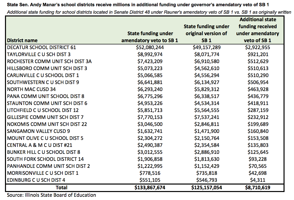 Rauner urges lawmakers to let his school-funding veto stand Rauner urges lawmakers to let his school-funding veto stand