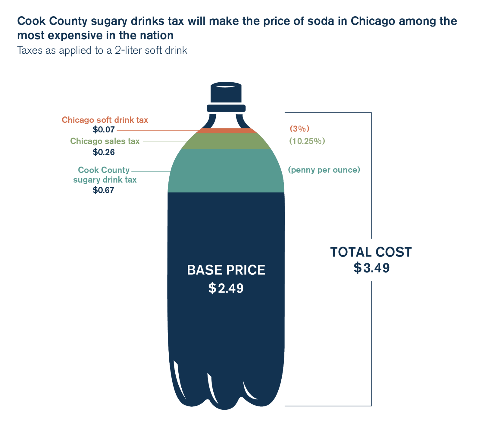 chicago soda tax