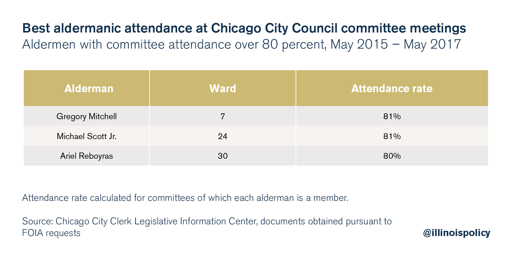 best aldermanic attendance (1)