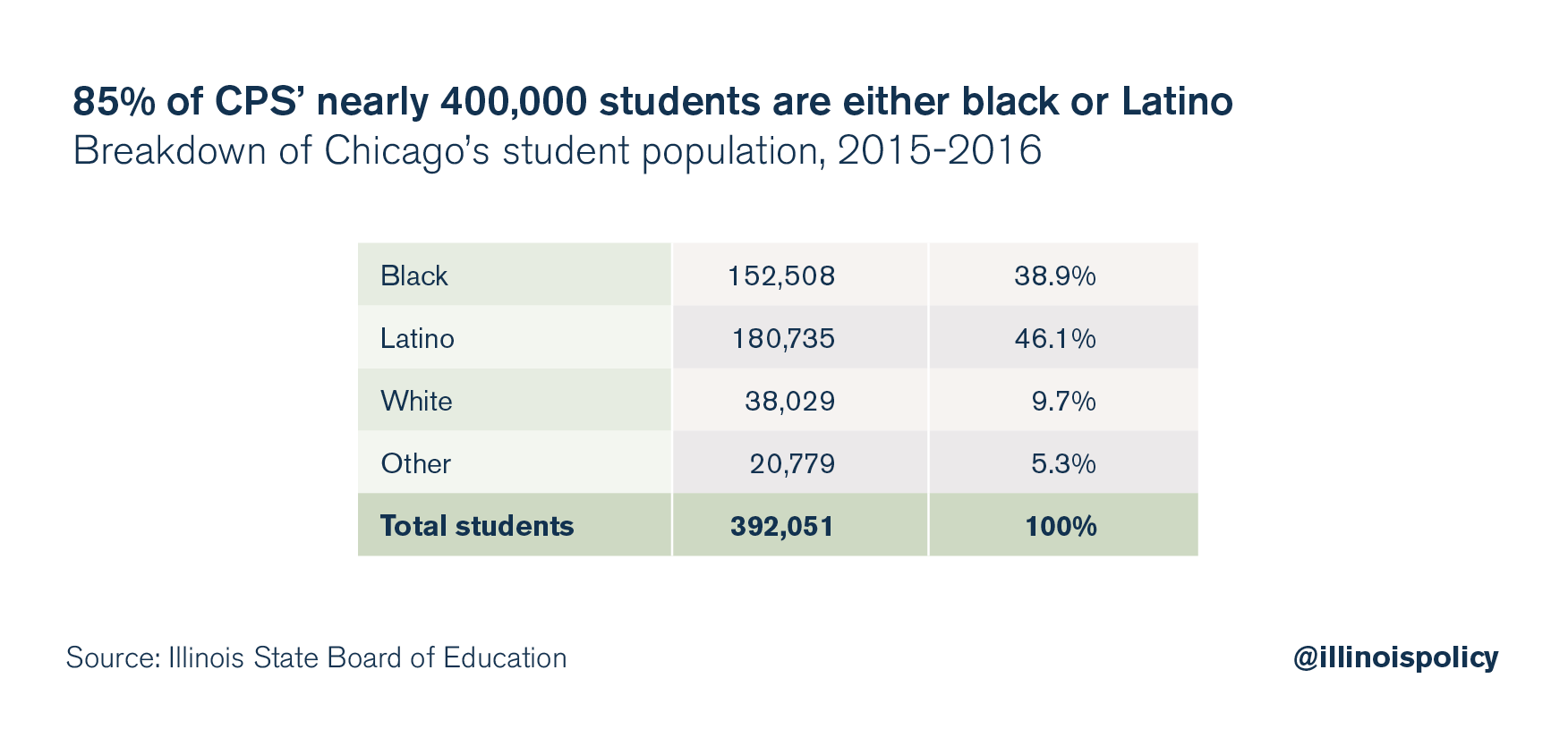 breakdown of students