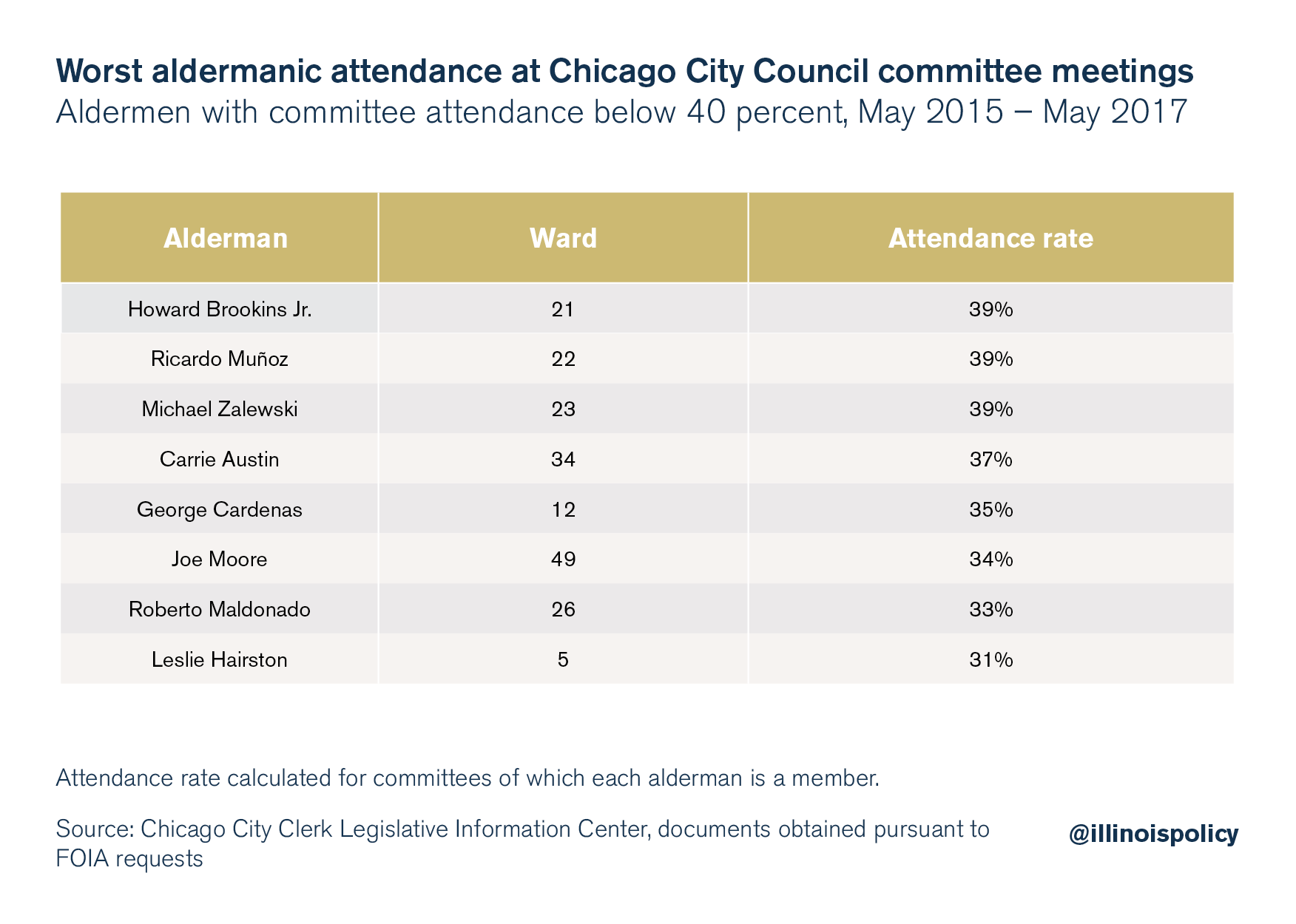 worst Aldermanic attendance2