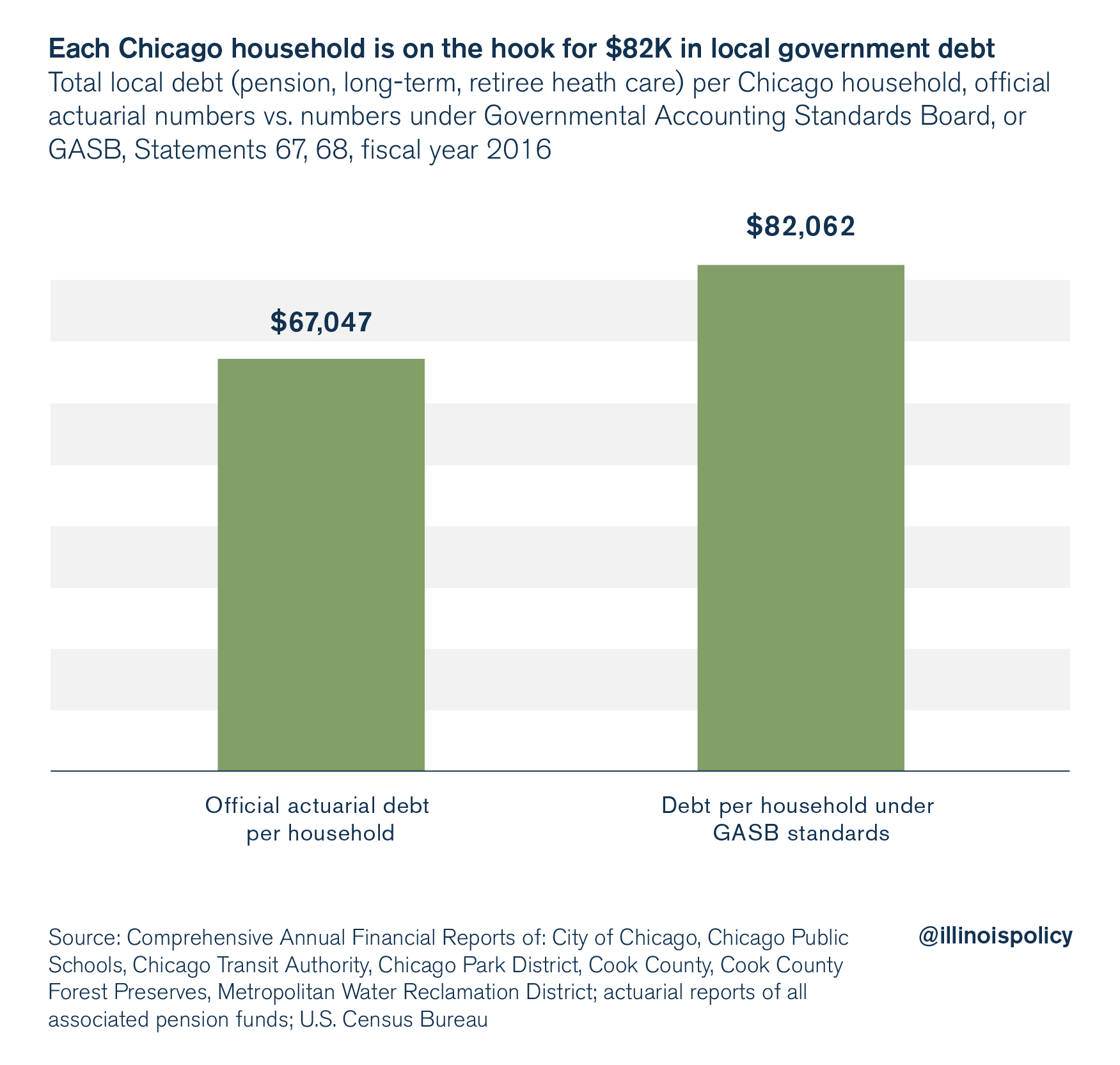 Chicago local government debt