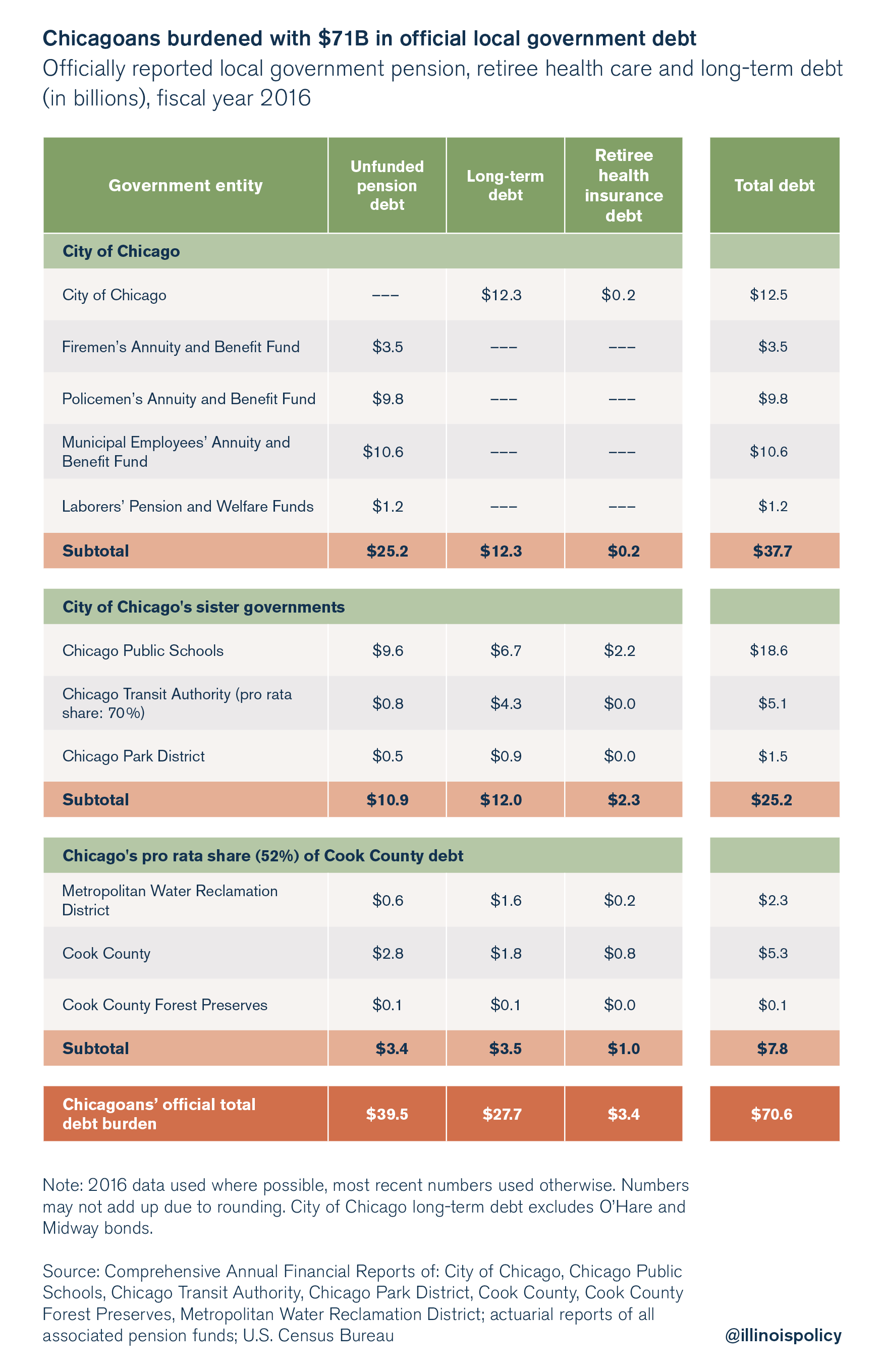 Chicagoans burdened with $71 billion in official local government debt