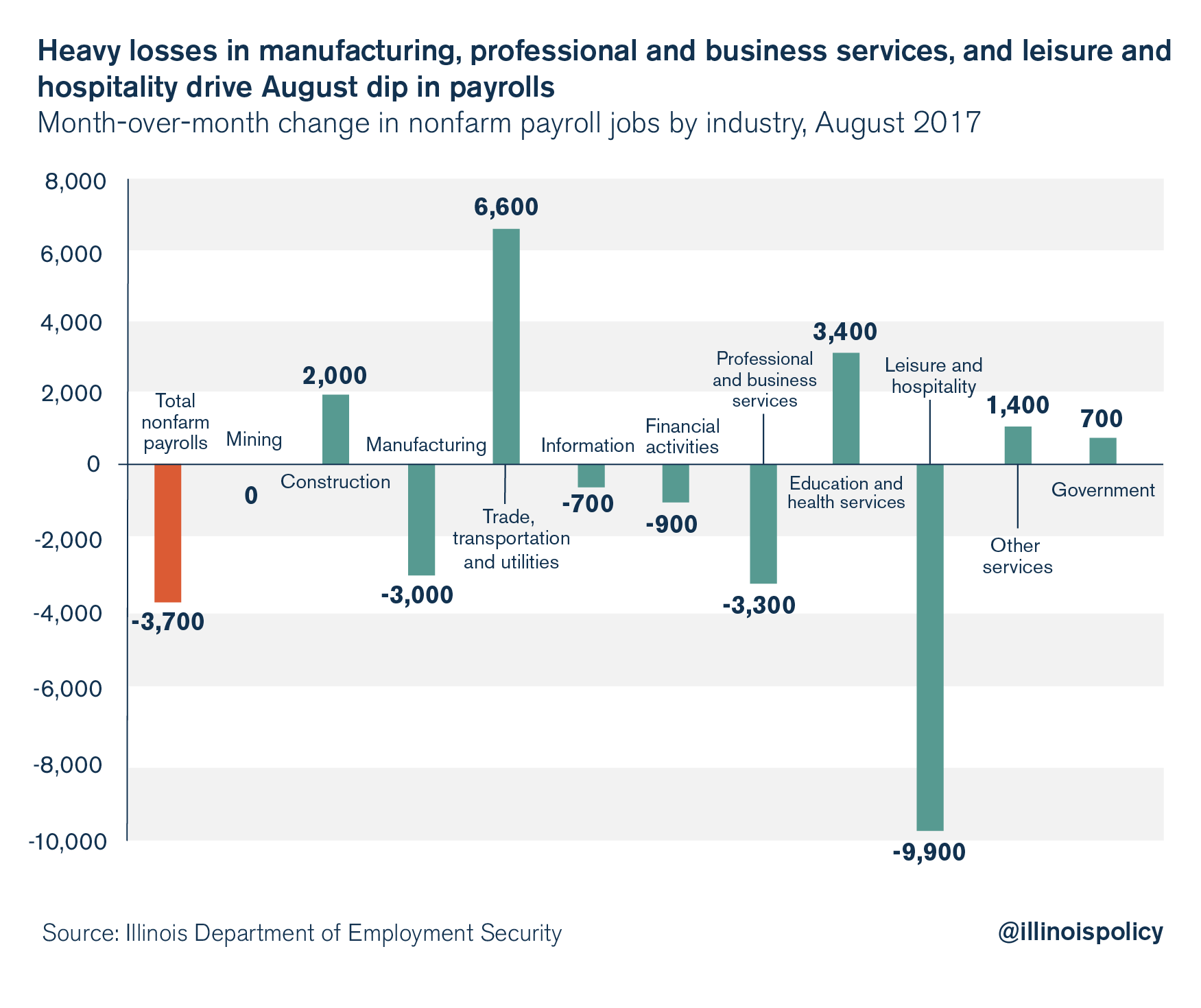 illinois unemployment rate