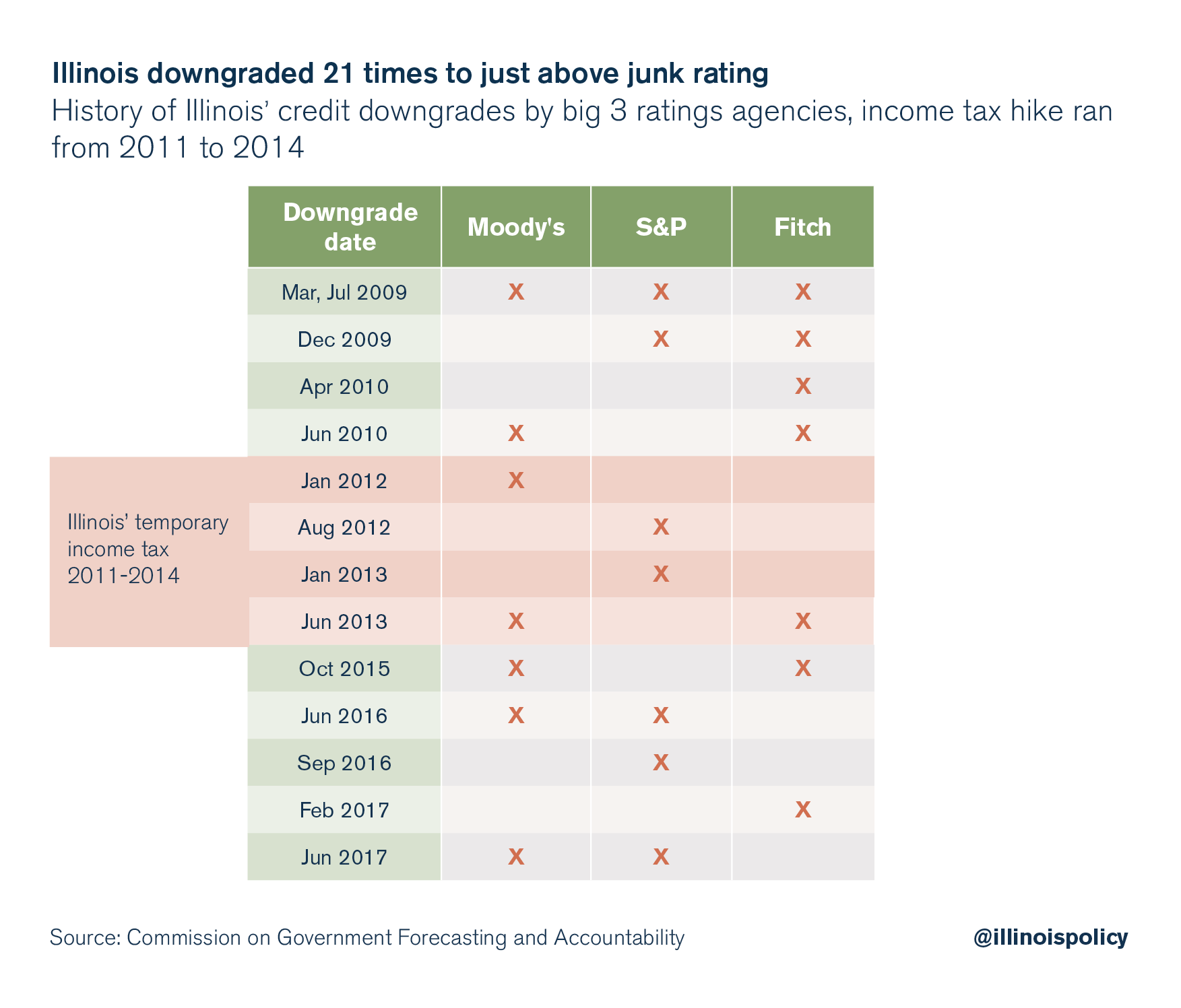 illinois credit rating downgrades