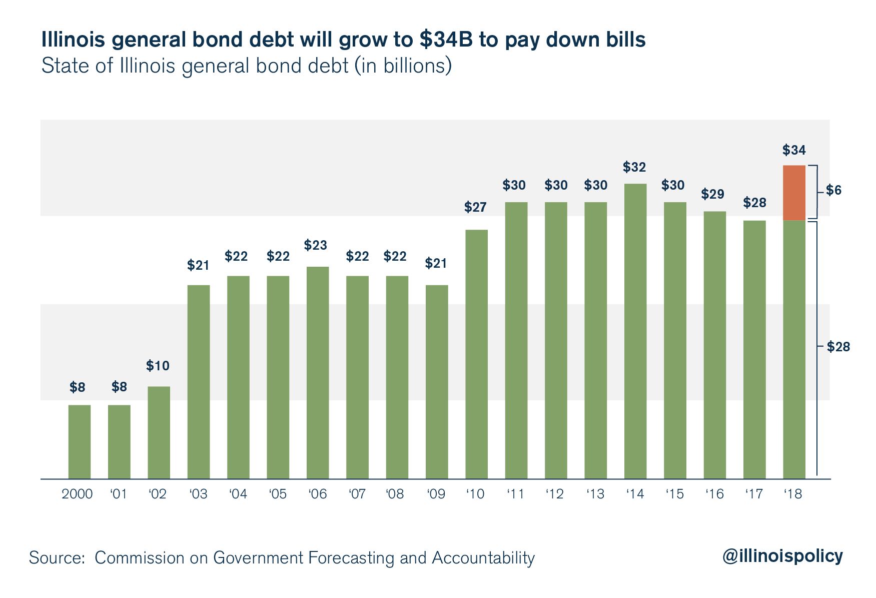 IL general bond debt 