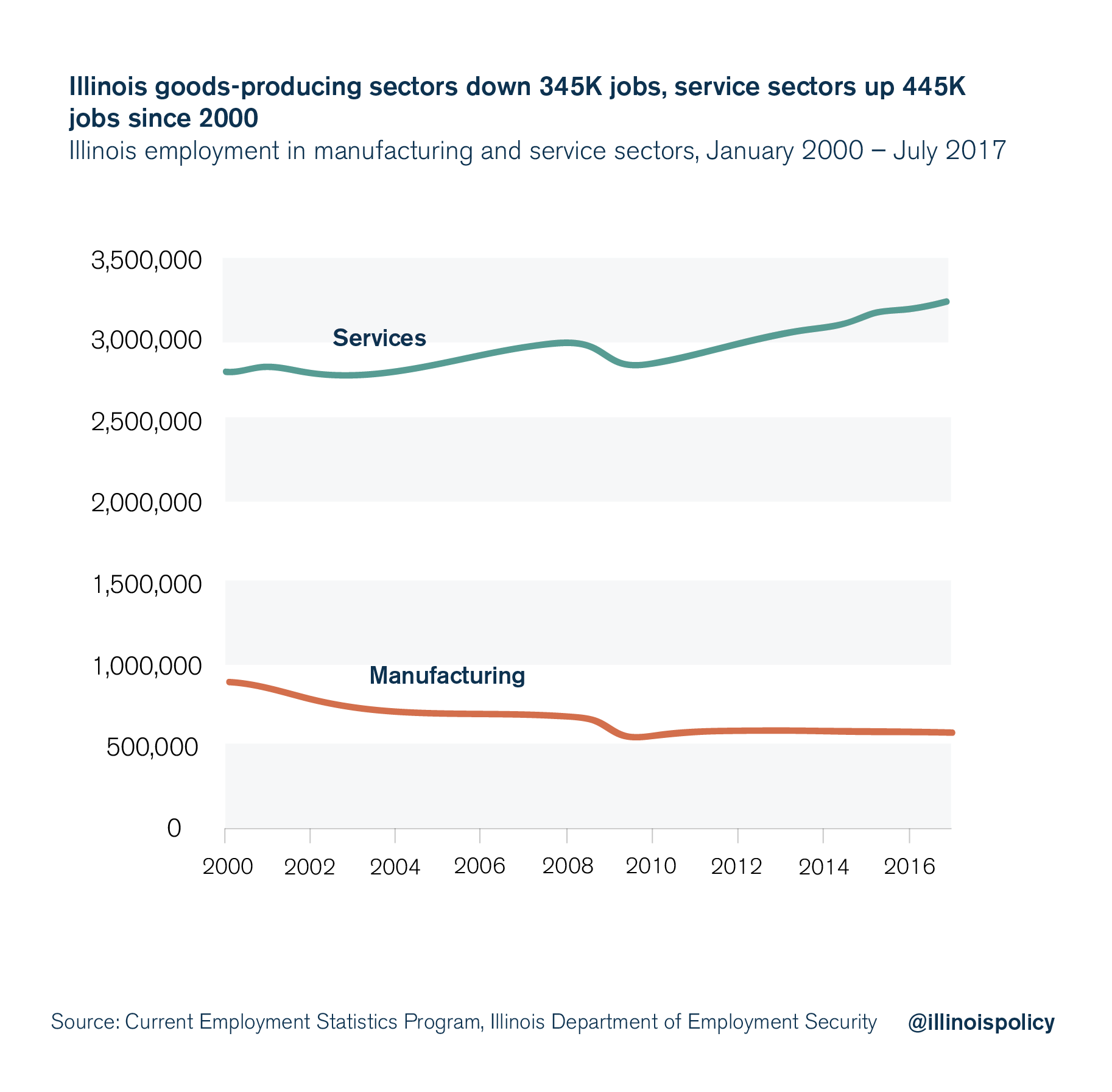 illinois service sector jobs