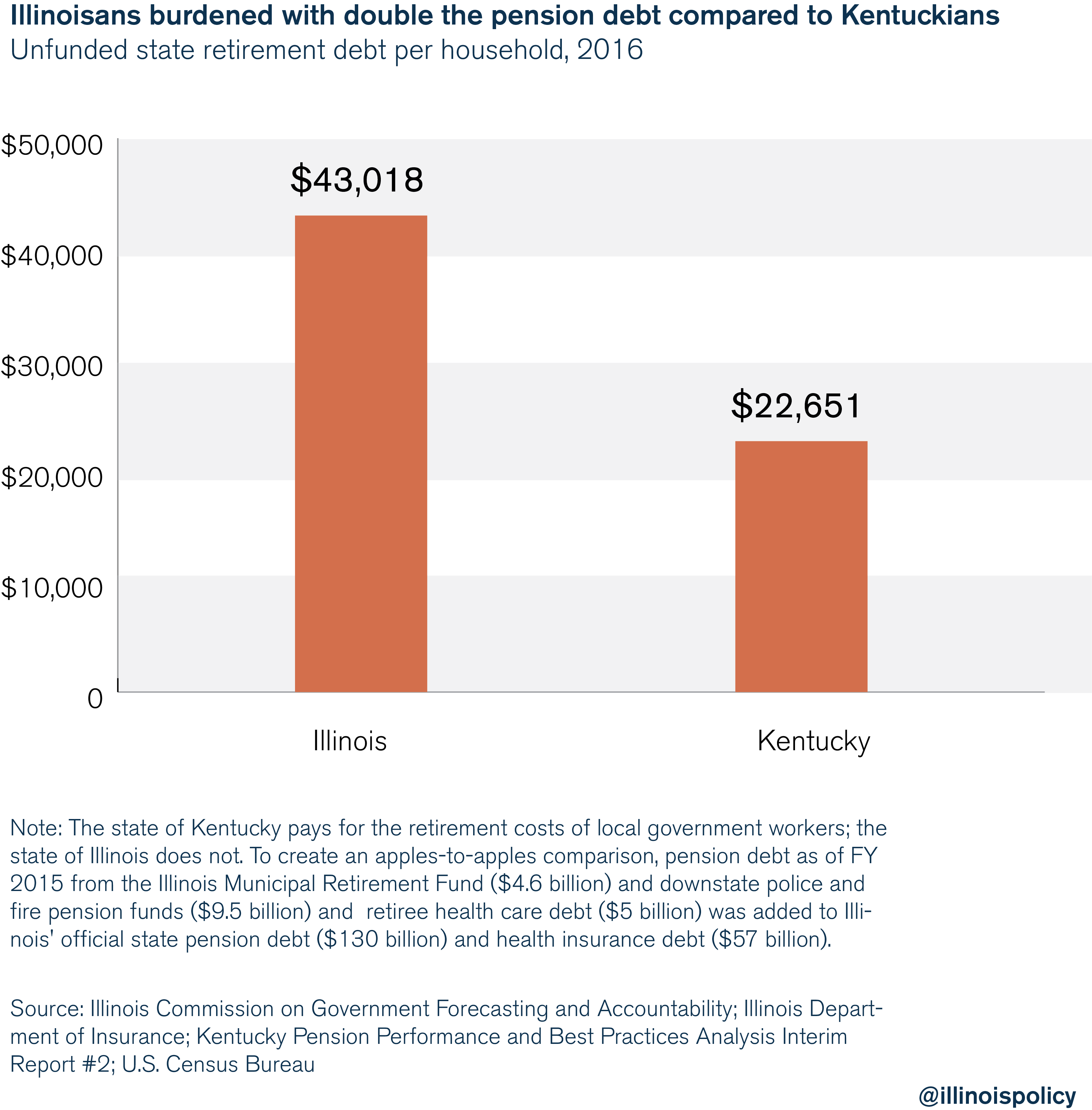 Illinoisans burdened with double the pension debt burden compared to Kentuckians
