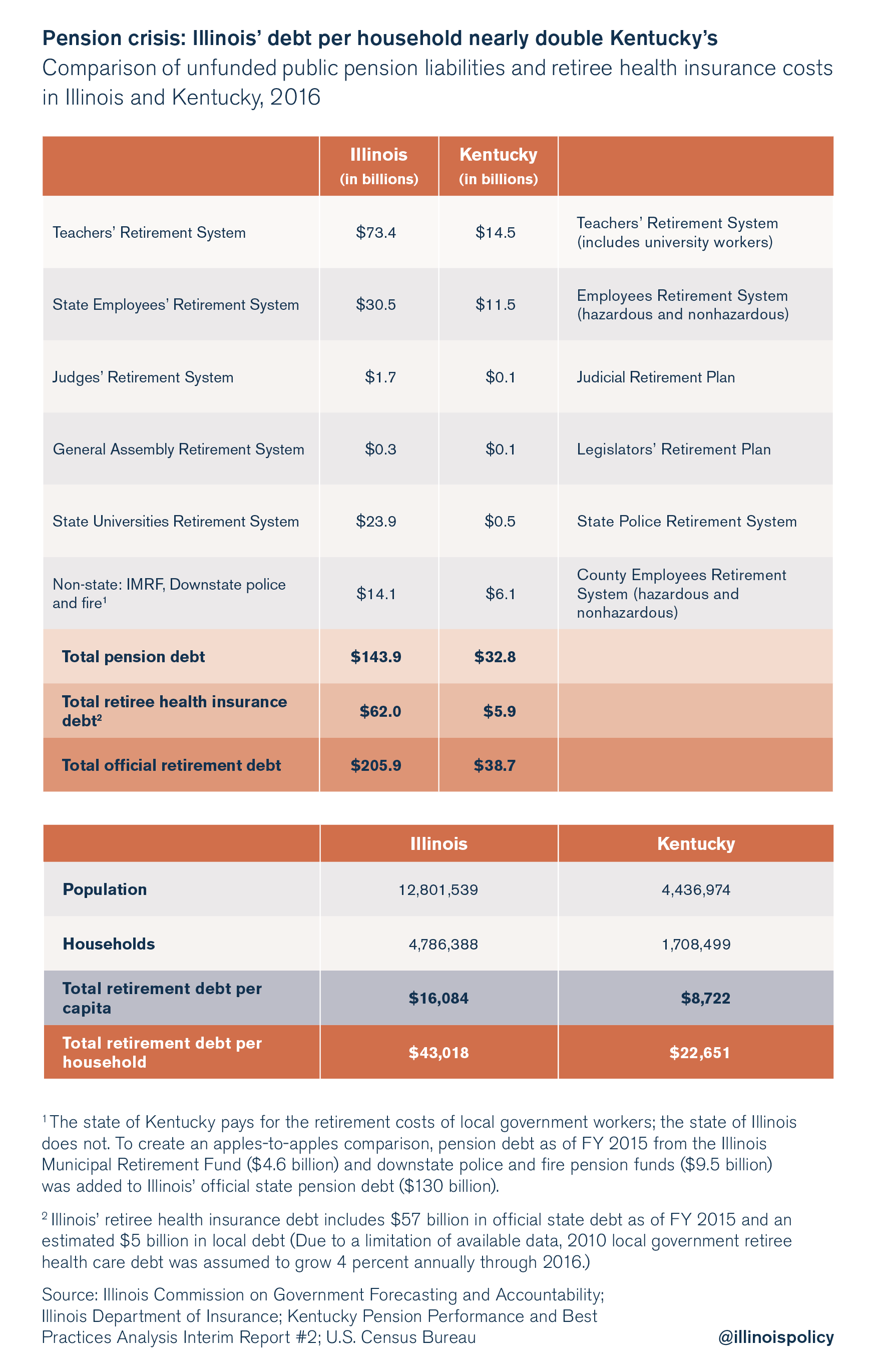 Illinois' debt per household nearly double Kentucky's