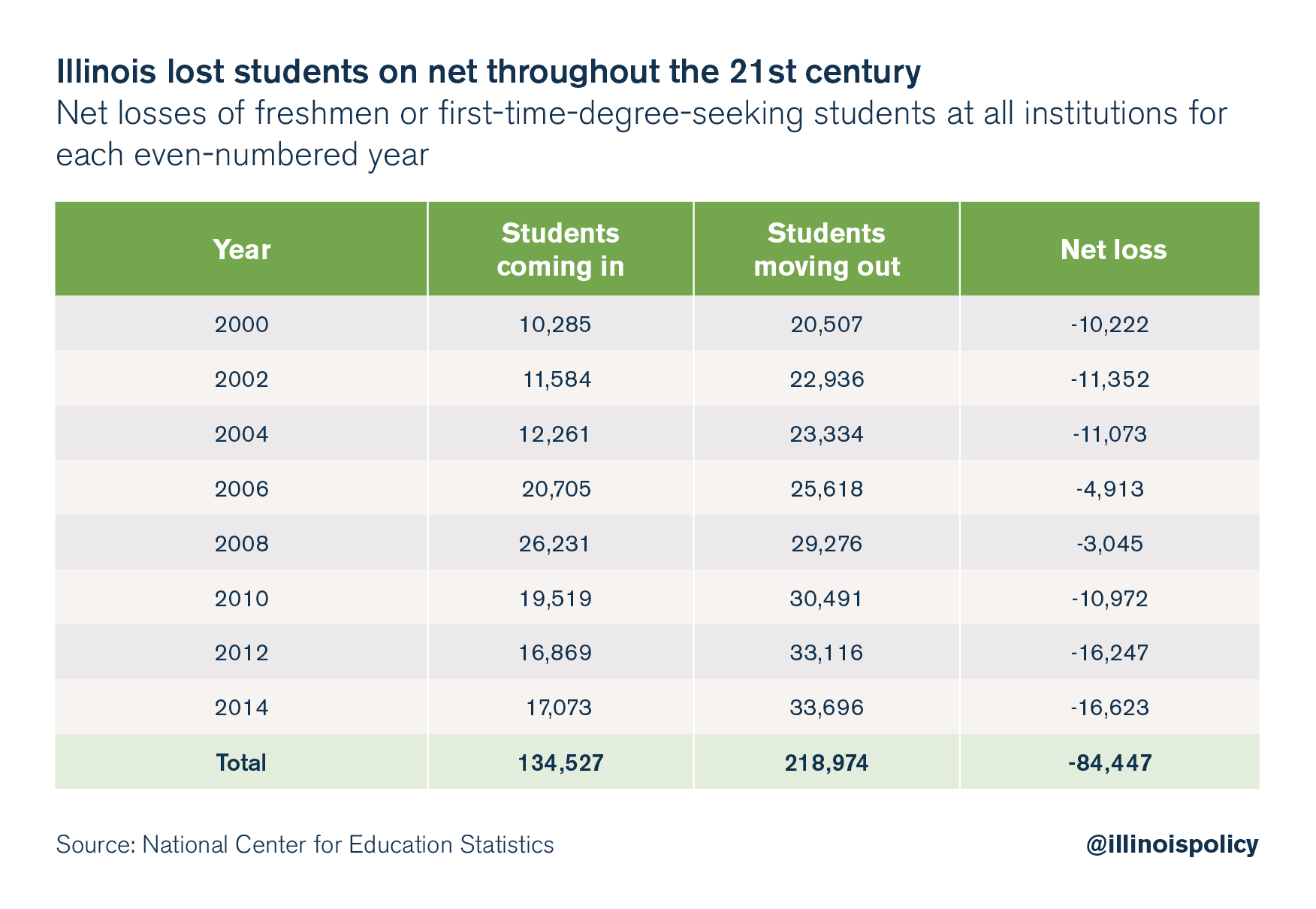 illinois millennial outmigration