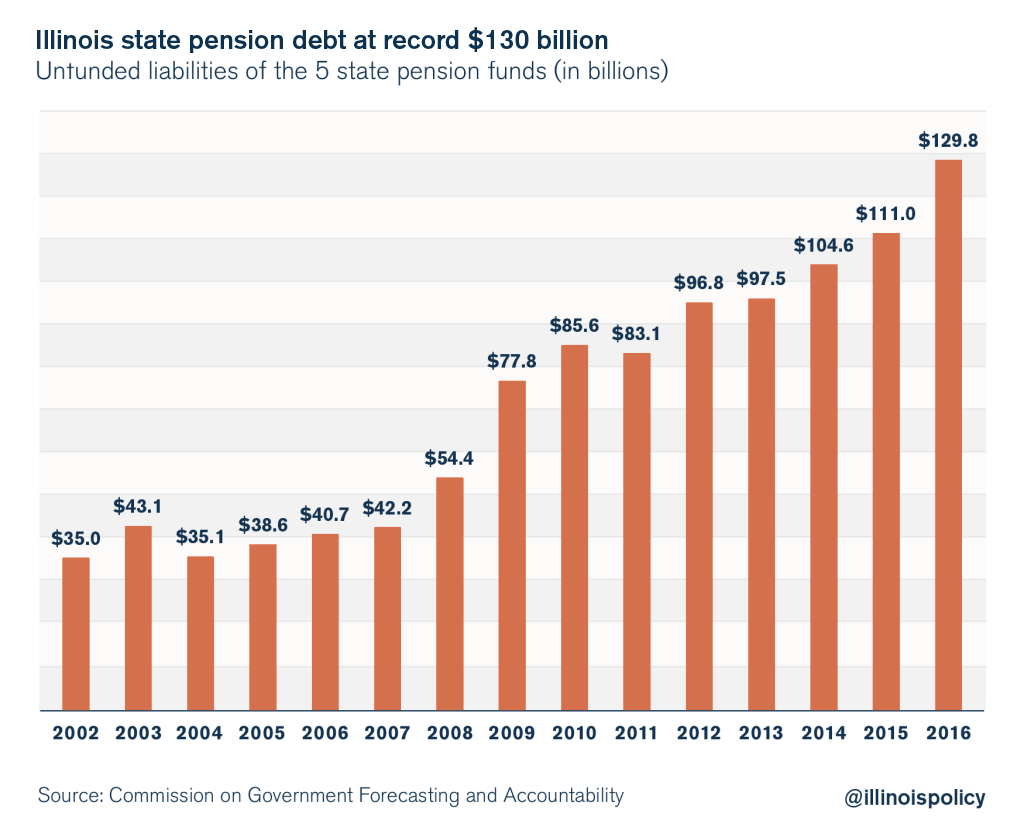 illinois state pension debt jumps to $130 billion