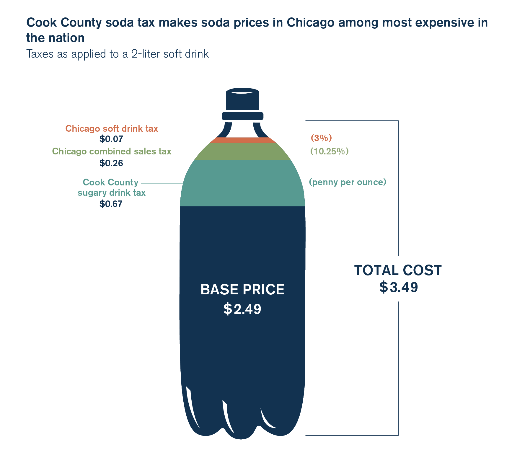 cook county pop tax