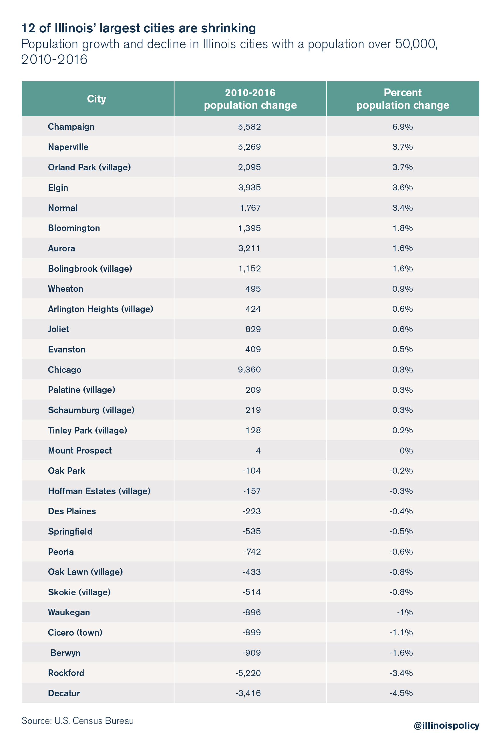 More Than A Third Of Illinois Largest Cities Shrinking In Population