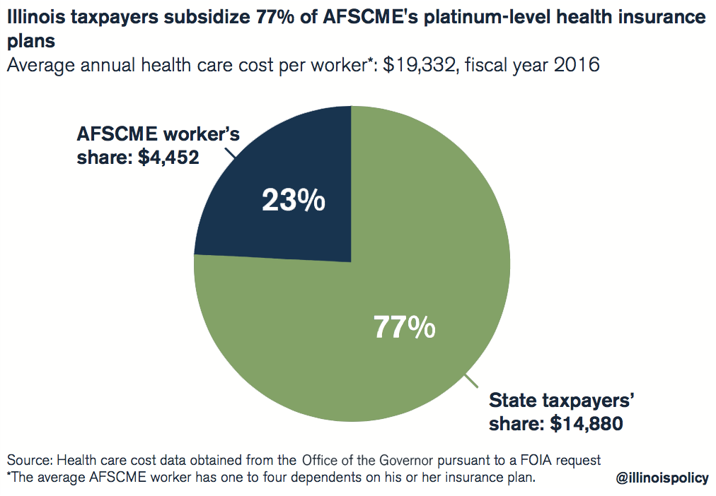 Illinois taxpayers subsidize 77% of AFSCME's platinum-level health insurance