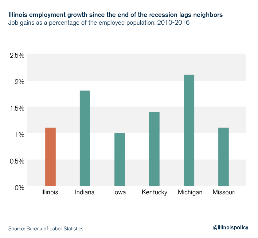 Illinois employment growth since the end of the recession lags neighbors