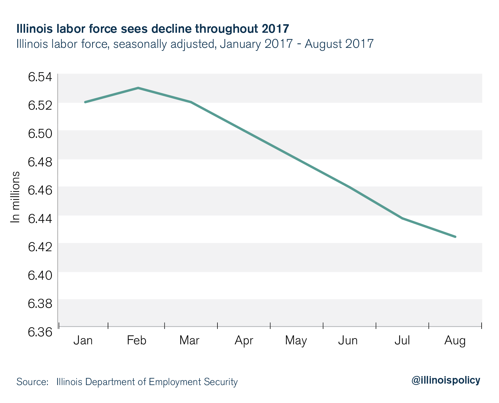 Illinois labor force sees decline throughout 2017