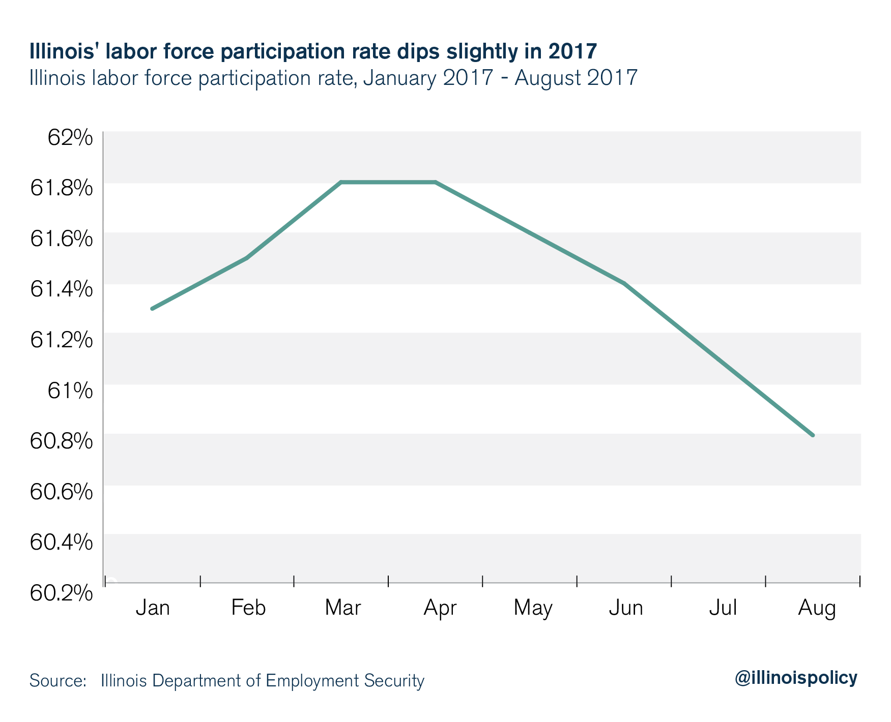 Illinois labor force participation rate dips slightly in 2017