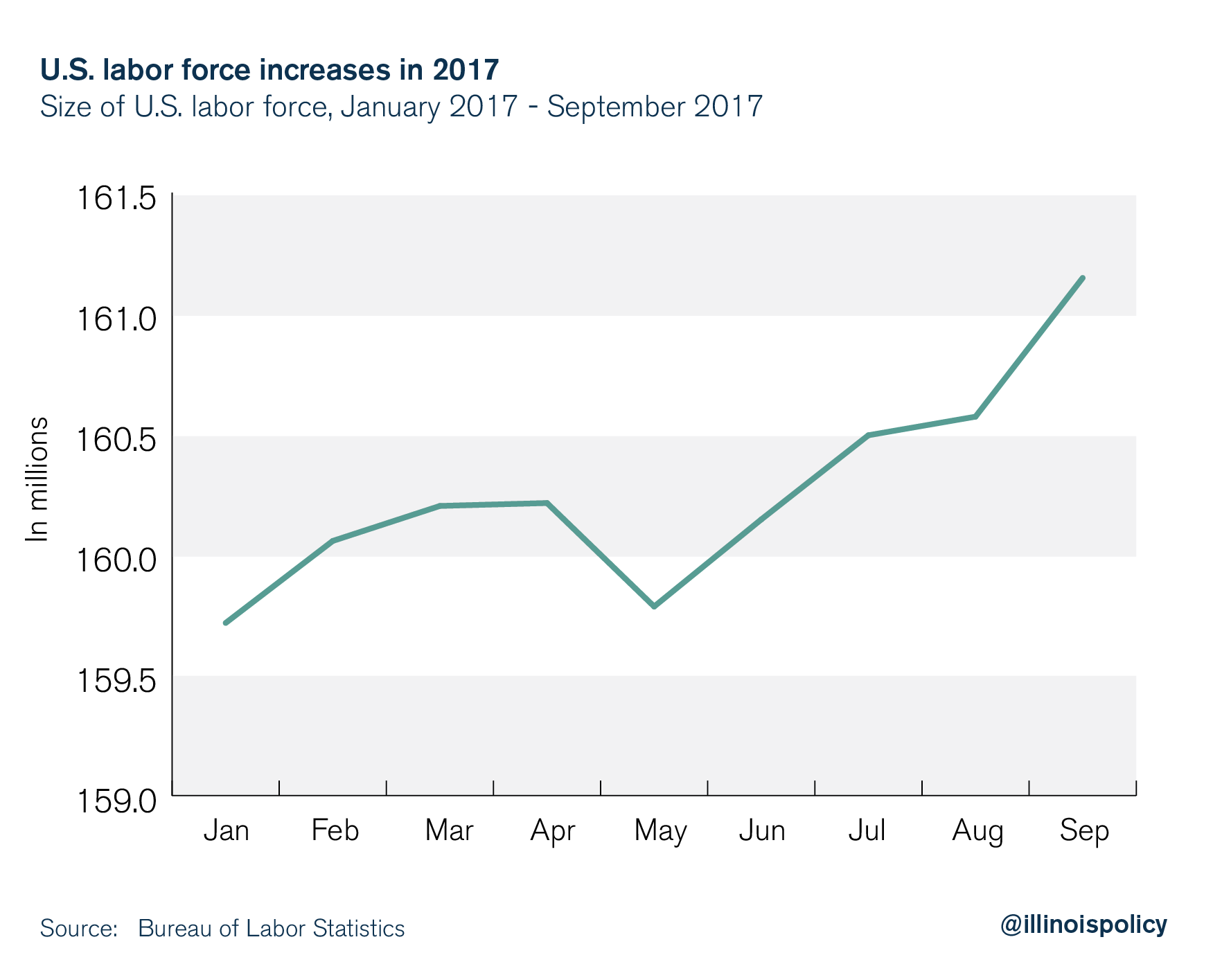 US labor force increases in 2017