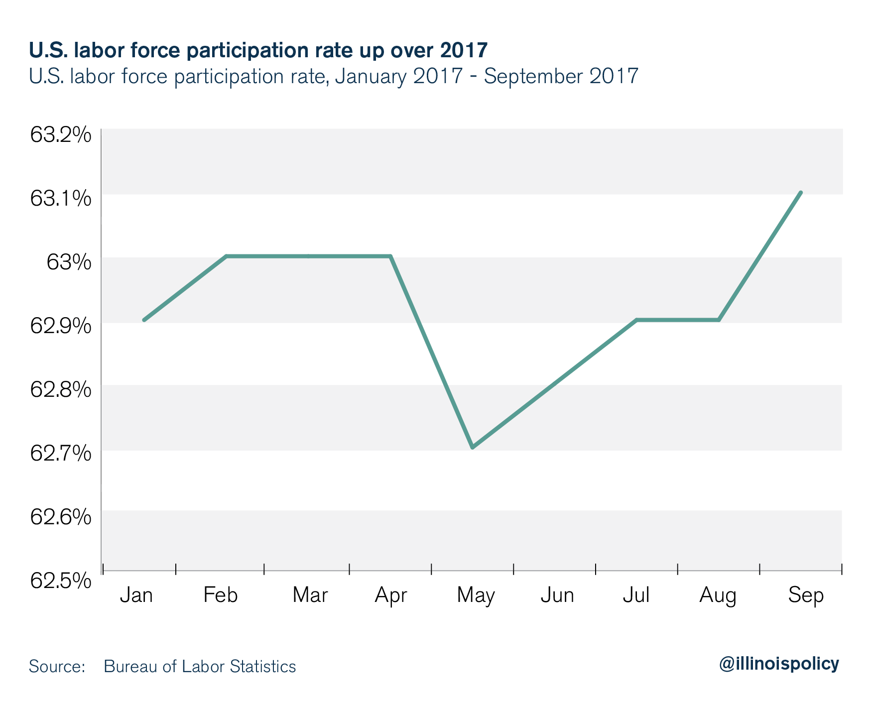 US labor force participation rate up over 2017