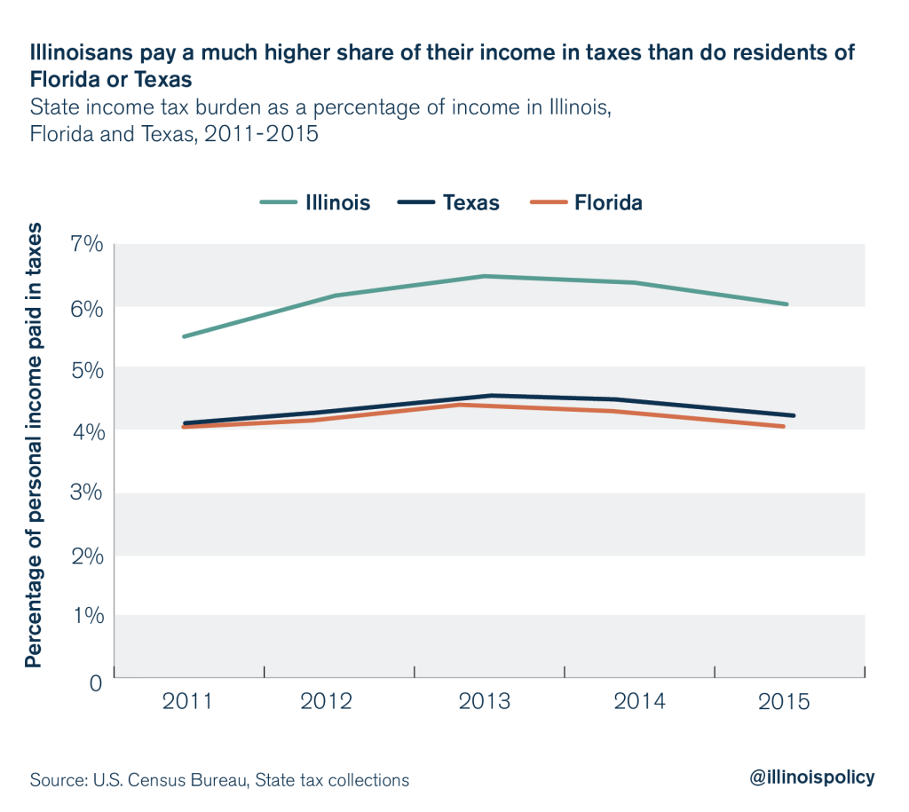 IRS data show continuing Illinois wealth flight | Illinois Policy