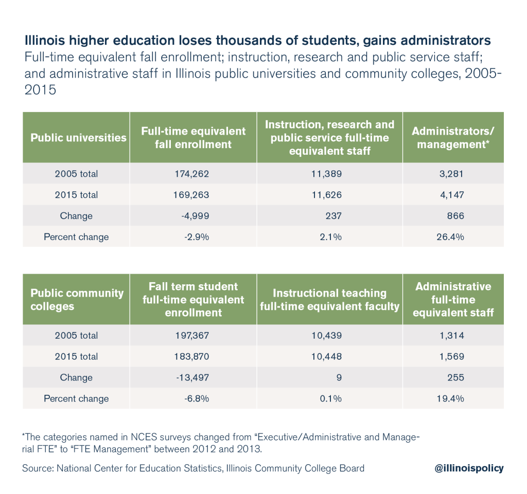 Bloat expands as enrollment drops, tuition spikes in Illinois higher