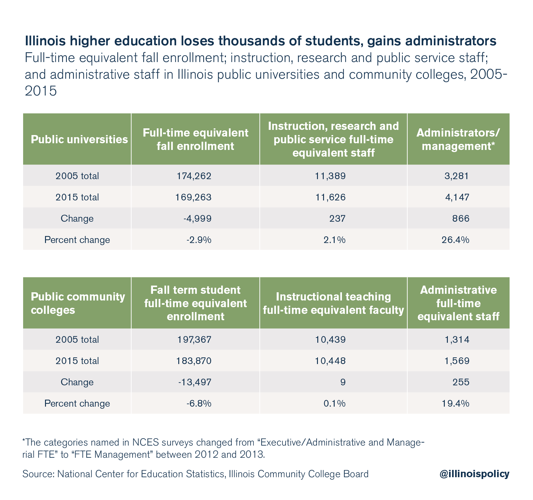 Illinois higher education loses thousands of students, gains administrators.