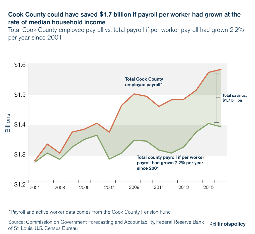 Cook County’s budget problems stem from massive growth in payrolls