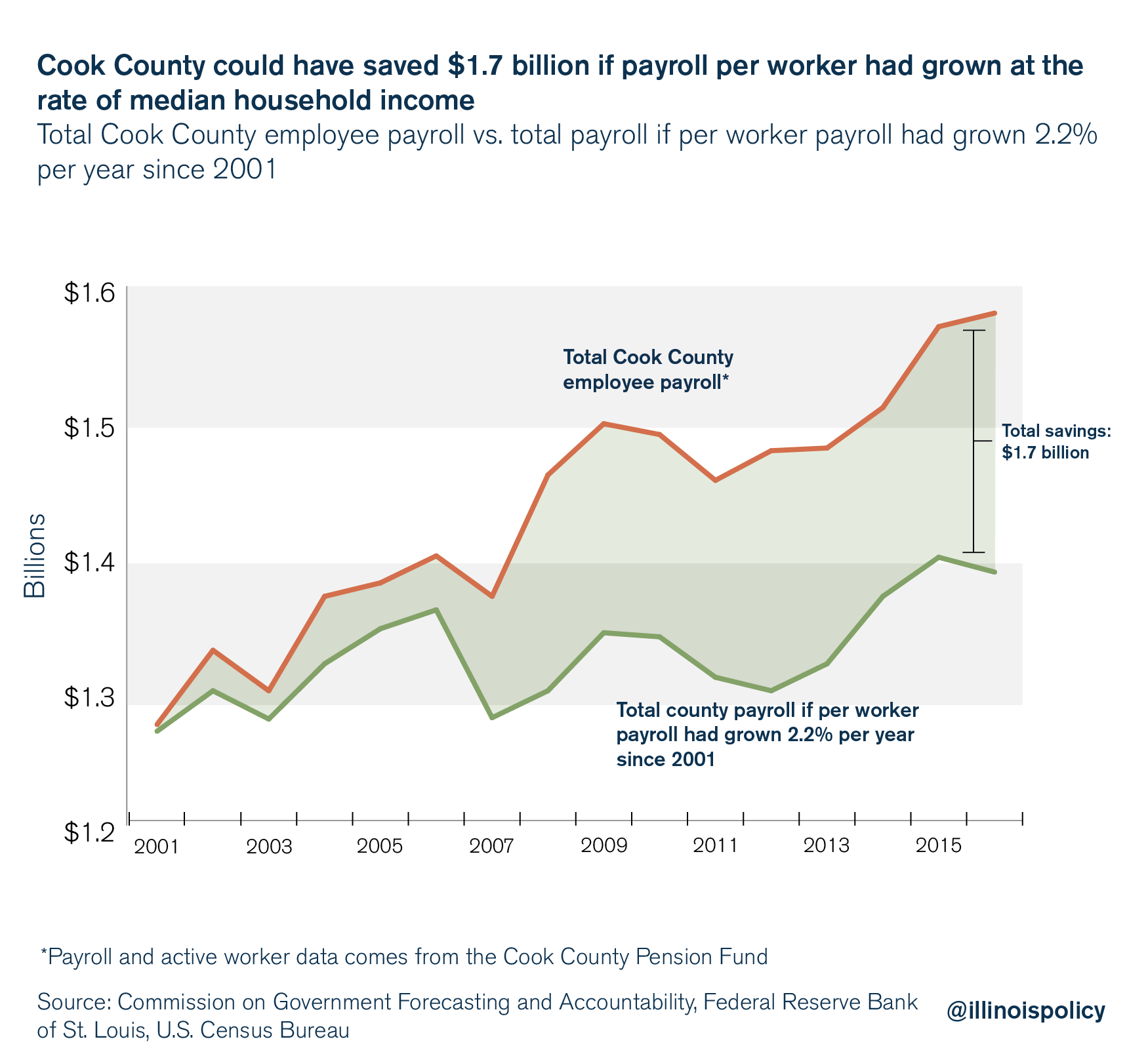 cook county payroll analysis