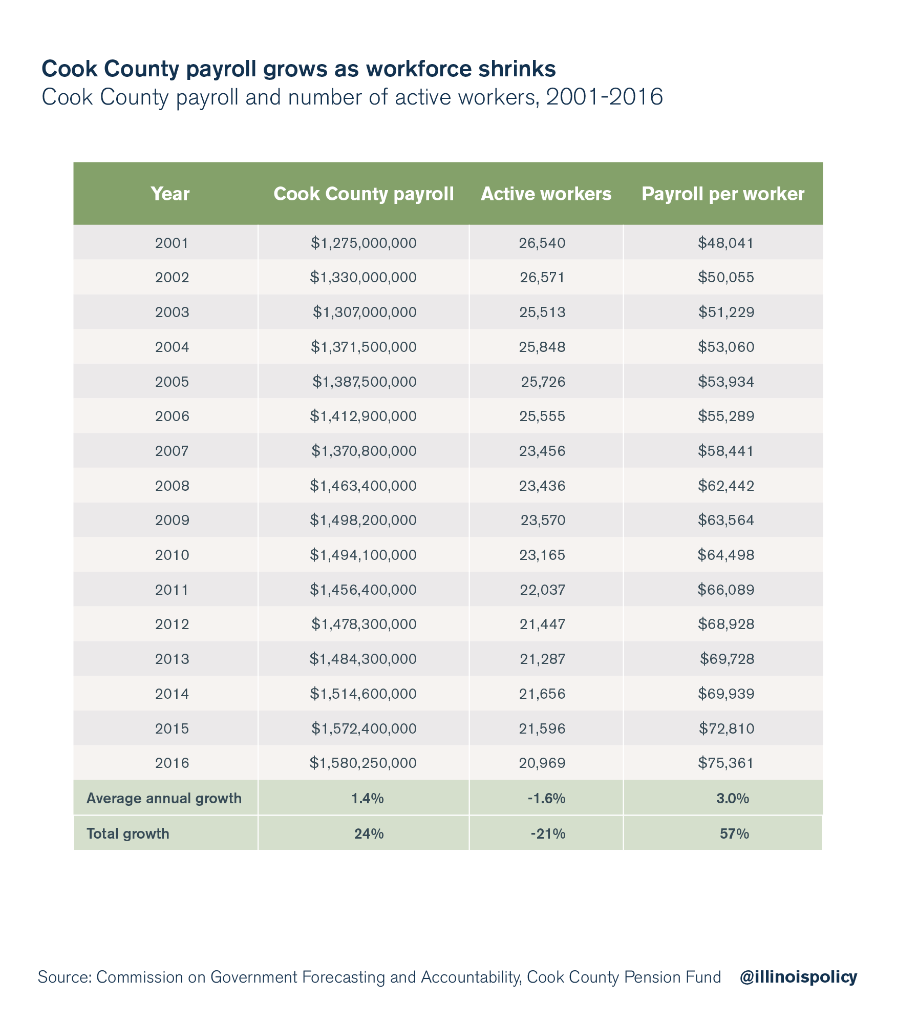 Cook County’s budget problems stem from massive growth in payrolls